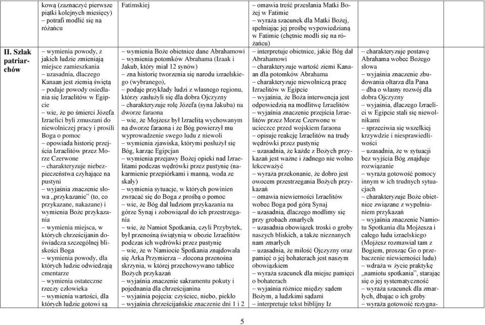 przez Morze Czerwone charakteryzuje niebezpieczeństwa czyhające na pustyni wyjaśnia znaczenie słowa przykazanie (to, co przykazane, nakazane) i wymienia Boże przykazania wymienia miejsca, w których