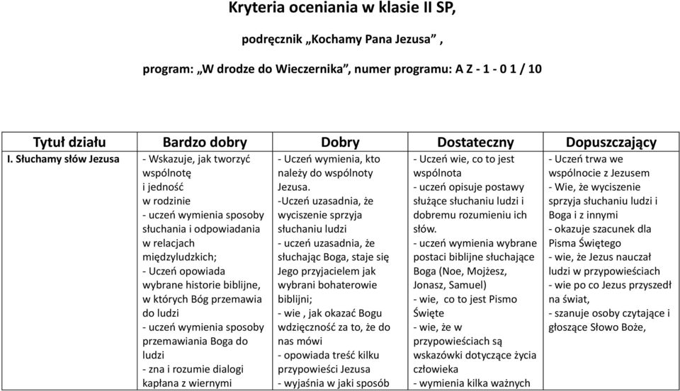 których Bóg przemawia do ludzi - uczeń wymienia sposoby przemawiania Boga do ludzi - zna i rozumie dialogi kapłana z wiernymi - Uczeń wymienia, kto należy do wspólnoty Jezusa.