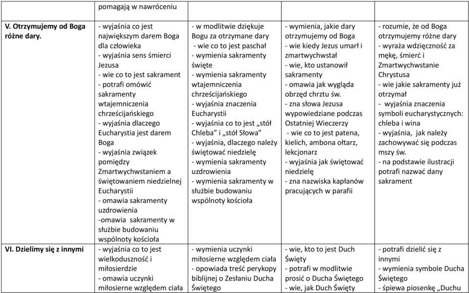 wyjaśnia dlaczego Eucharystia jest darem Boga - wyjaśnia związek pomiędzy Zmartwychwstaniem a świętowaniem niedzielnej Eucharystii - omawia sakramenty uzdrowienia -omawia sakramenty w służbie