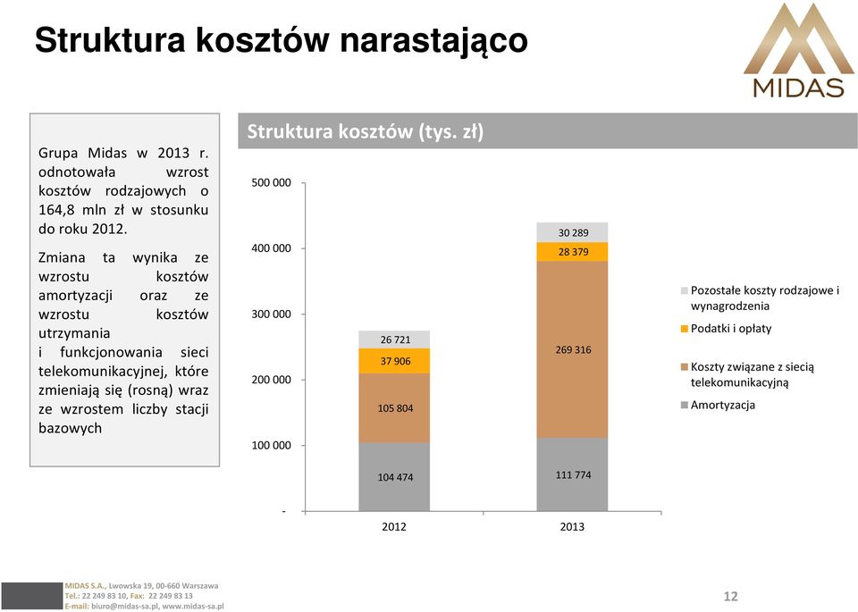 się (rosną) wraz ze wzrostem liczby stacji bazowych Struktura kosztów (tys.