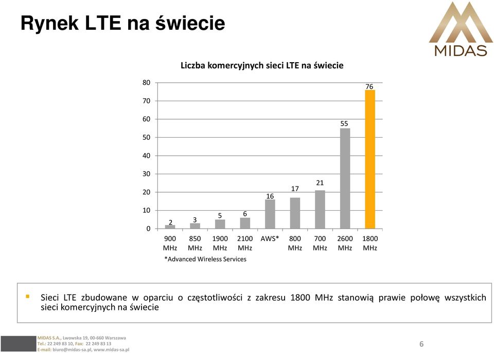 MHz 1800 MHz *Advanced Wireless Services Sieci LTE zbudowane w oparciu o