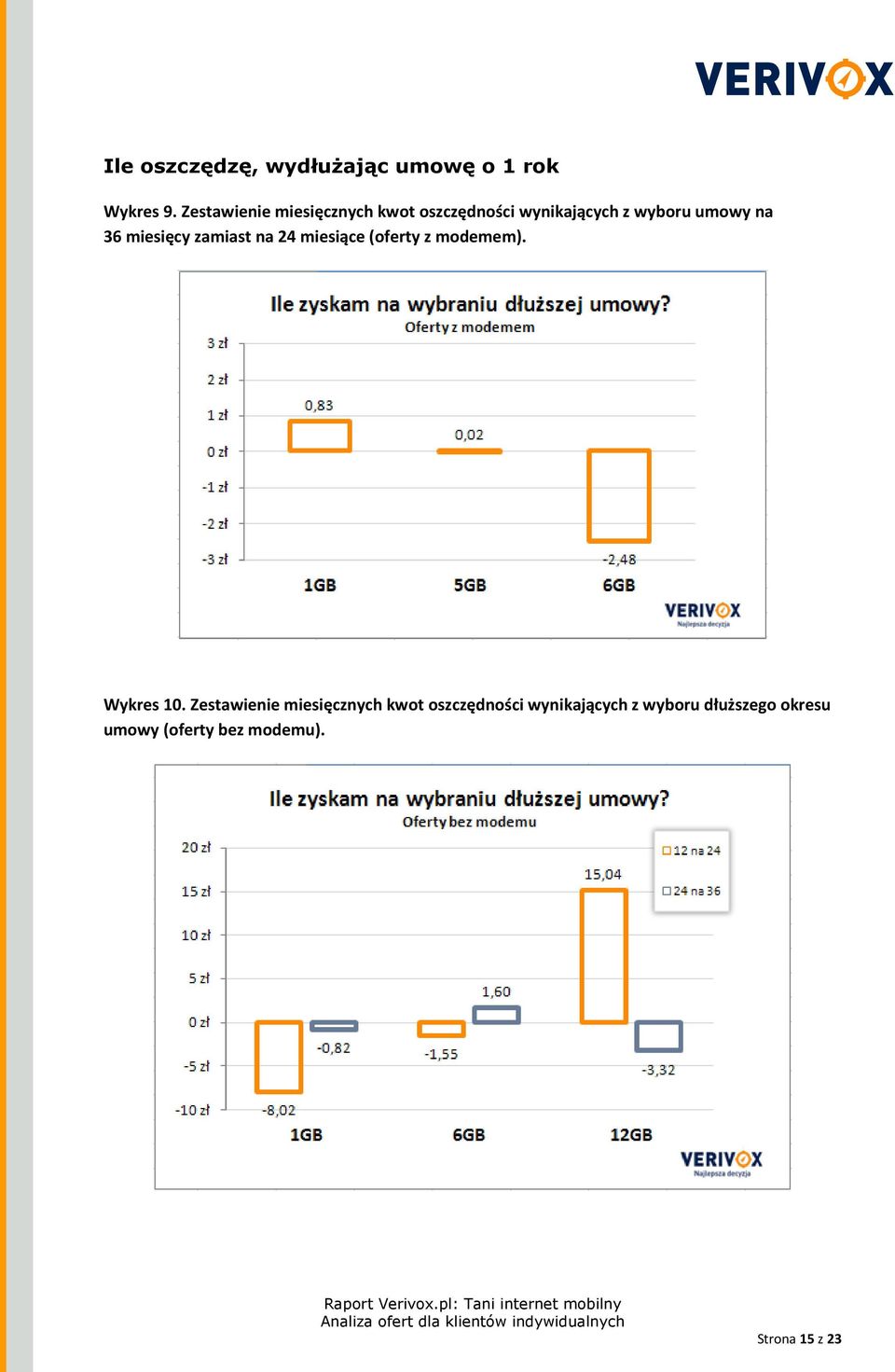 miesięcy zamiast na 24 miesiące (oferty z modemem). Wykres 10.