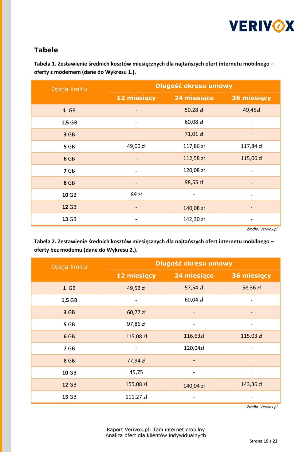 120,08 zł - 8 GB - 98,55 zł - 10 GB 89 zł - - 12 GB - 140,08 zł - 13 GB - 142,30 zł - Źródło: Verivox.pl Tabela 2.