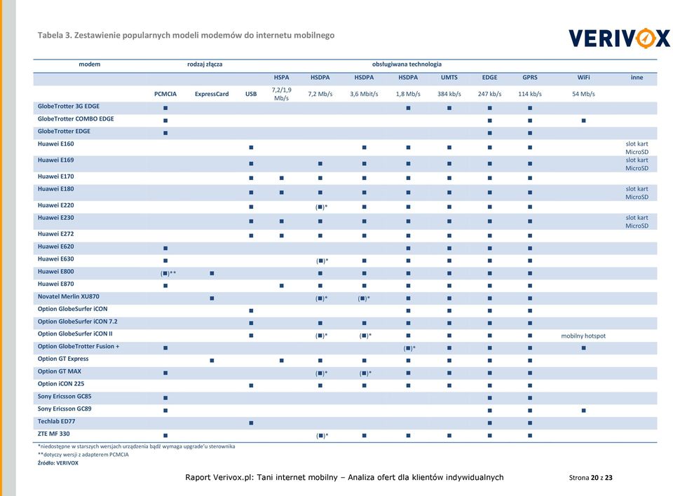 3,6 Mbit/s 1,8 Mb/s 384 kb/s 247 kb/s 114 kb/s 54 Mb/s GlobeTrotter 3G EDGE GlobeTrotter COMBO EDGE GlobeTrotter EDGE Huawei E160 Huawei E169 Huawei E170 Huawei E180 Huawei E220 ( )* Huawei E230