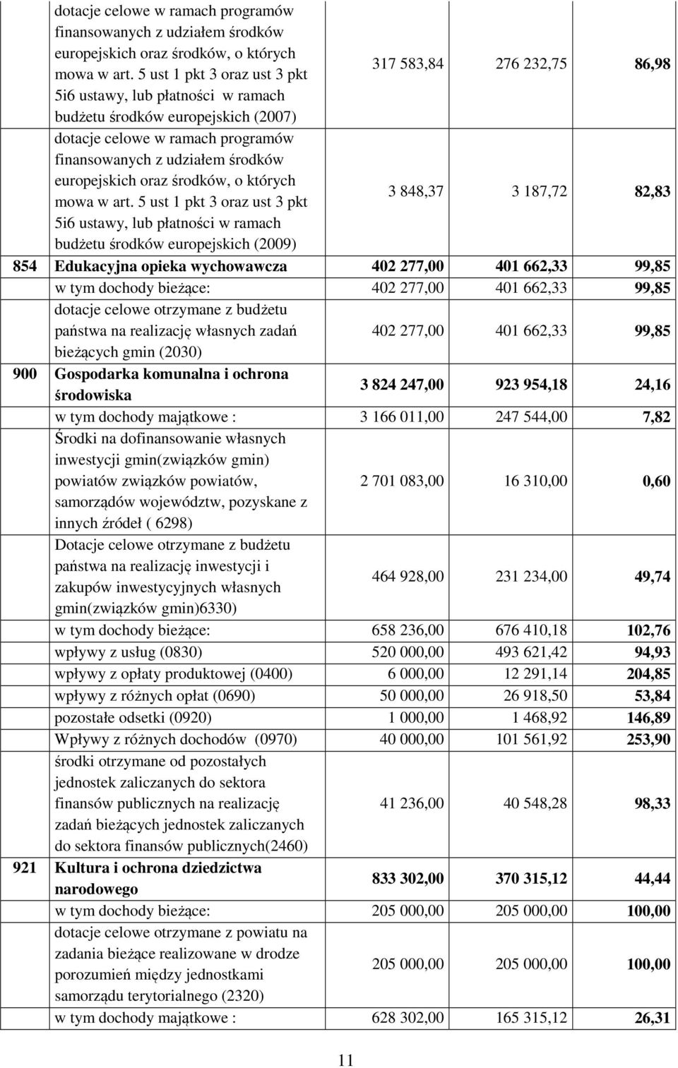 płatności w ramach budżetu środków europejskich (2009) 854 Edukacyjna opieka wychowawcza 402 277,00 401 662,33 99,85 w tym dochody bieżące: 402 277,00 401 662,33 99,85 dotacje celowe otrzymane z