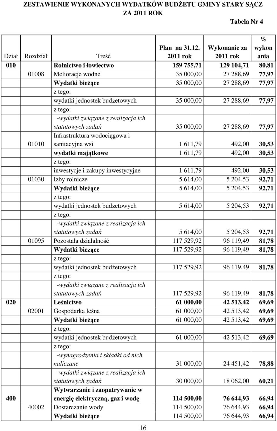 jednostek budżetowych 35 000,00 27 288,69 77,97 statutowych zadań 35 000,00 27 288,69 77,97 01010 Infrastruktura wodociągowa i sanitacyjna wsi 1 611,79 492,00 30,53 wydatki majątkowe 1 611,79 492,00