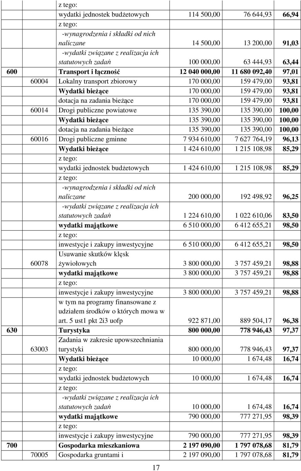 Drogi publiczne powiatowe 135 390,00 135 390,00 100,00 Wydatki bieżące 135 390,00 135 390,00 100,00 dotacja na zadania bieżące 135 390,00 135 390,00 100,00 60016 Drogi publiczne gminne 7 934 610,00 7