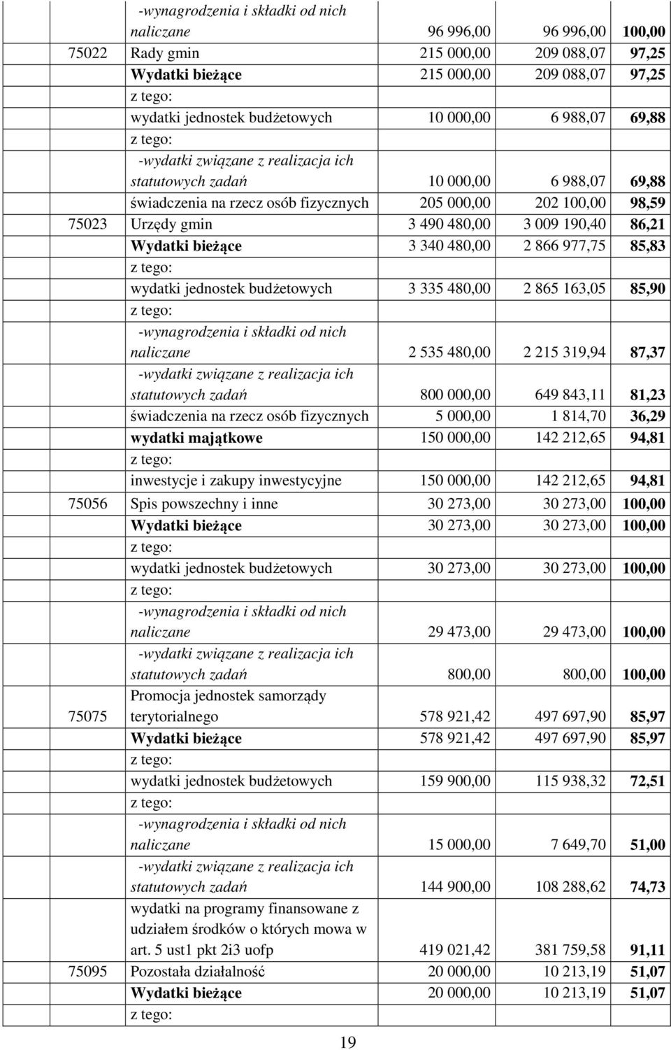 2 866 977,75 85,83 wydatki jednostek budżetowych 3 335 480,00 2 865 163,05 85,90 -wynagrodzenia i składki od nich naliczane 2 535 480,00 2 215 319,94 87,37 statutowych zadań 800 000,00 649 843,11