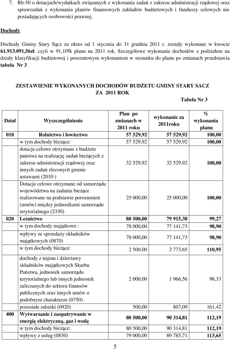 Szczegółowe wykonanie dochodów z podziałem na działy klasyfikacji budżetowej i procentowym wykonaniem w stosunku do planu po zmianach przedstawia tabela Nr 3 Dział ZESTAWIENIE WYKONANYCH DOCHODÓW