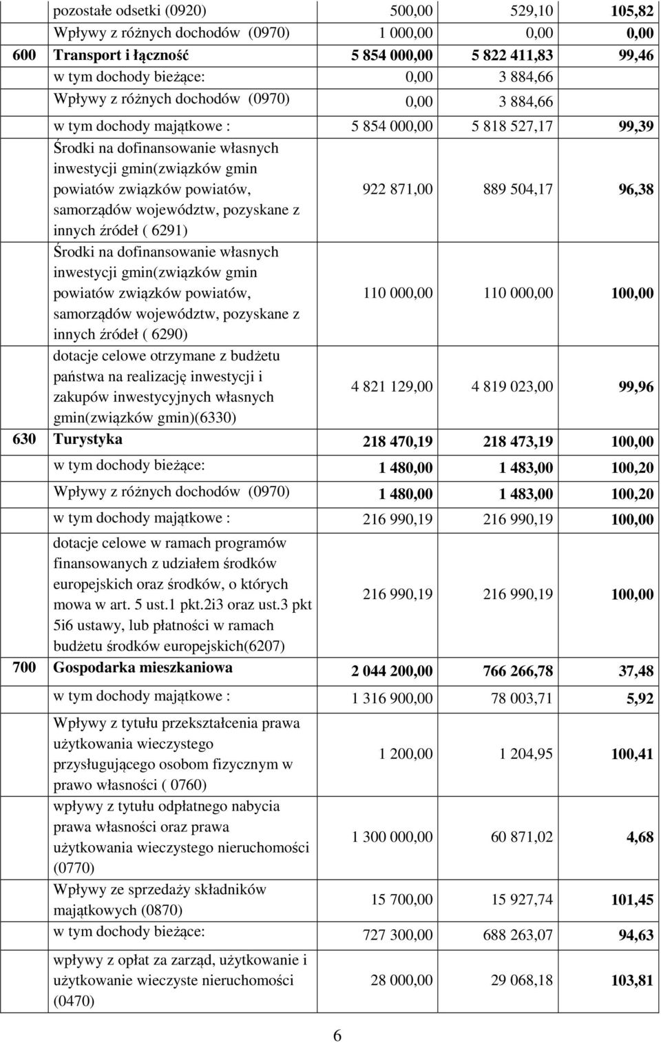 871,00 889 504,17 96,38 samorządów województw, pozyskane z innych źródeł ( 6291) Środki na dofinansowanie własnych inwestycji gmin(związków gmin powiatów związków powiatów, 110 000,00 110 000,00