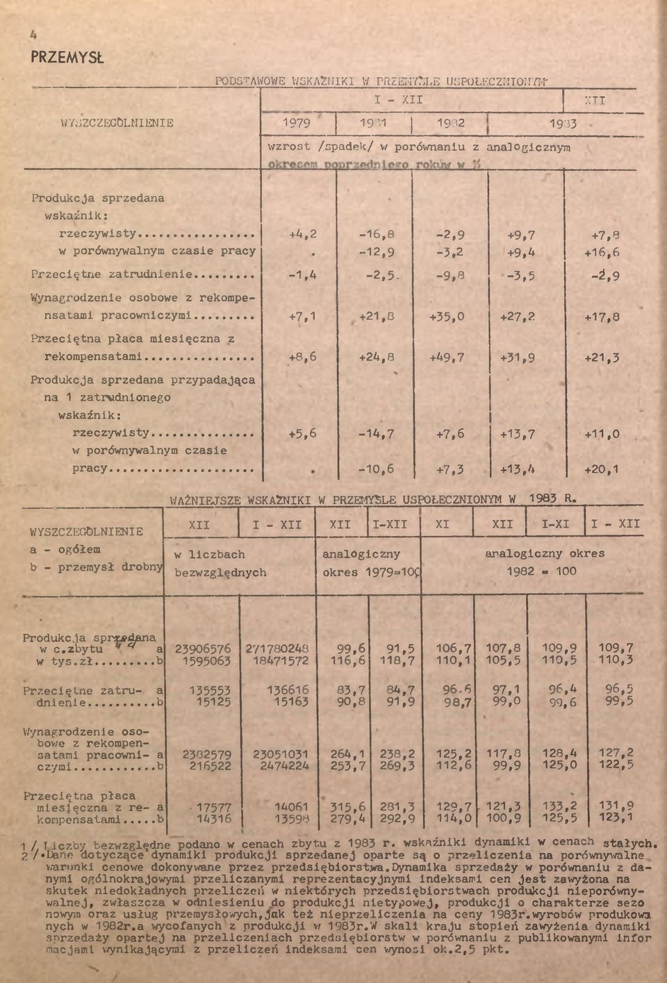 .. +7, +2,8 +35,0 +27,2 +7,8 Przecętna płaca mesęczna z rekompensatam... +8,6 +24,8 +49,7 +3,9 +2,3 Produkcja sprzedana przypadająca na zatrudnonego wskaźnk: rzeczywsty... +5,6 4,7 +7,6 +3,7 +.