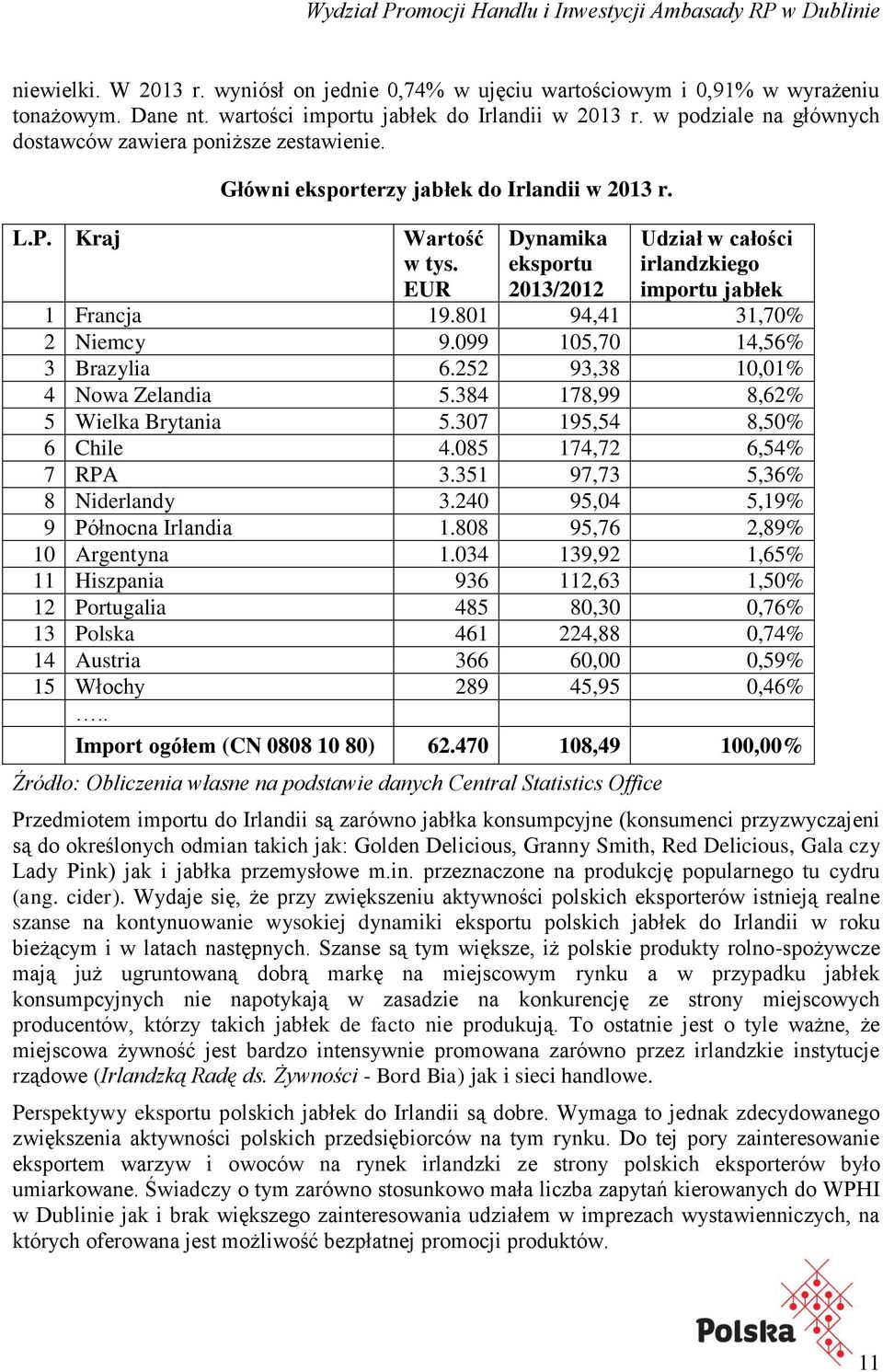 EUR Dynamika eksportu 2013/2012 Udział w całości irlandzkiego importu jabłek 1 Francja 19.801 94,41 31,70% 2 Niemcy 9.099 105,70 14,56% 3 Brazylia 6.252 93,38 10,01% 4 Nowa Zelandia 5.