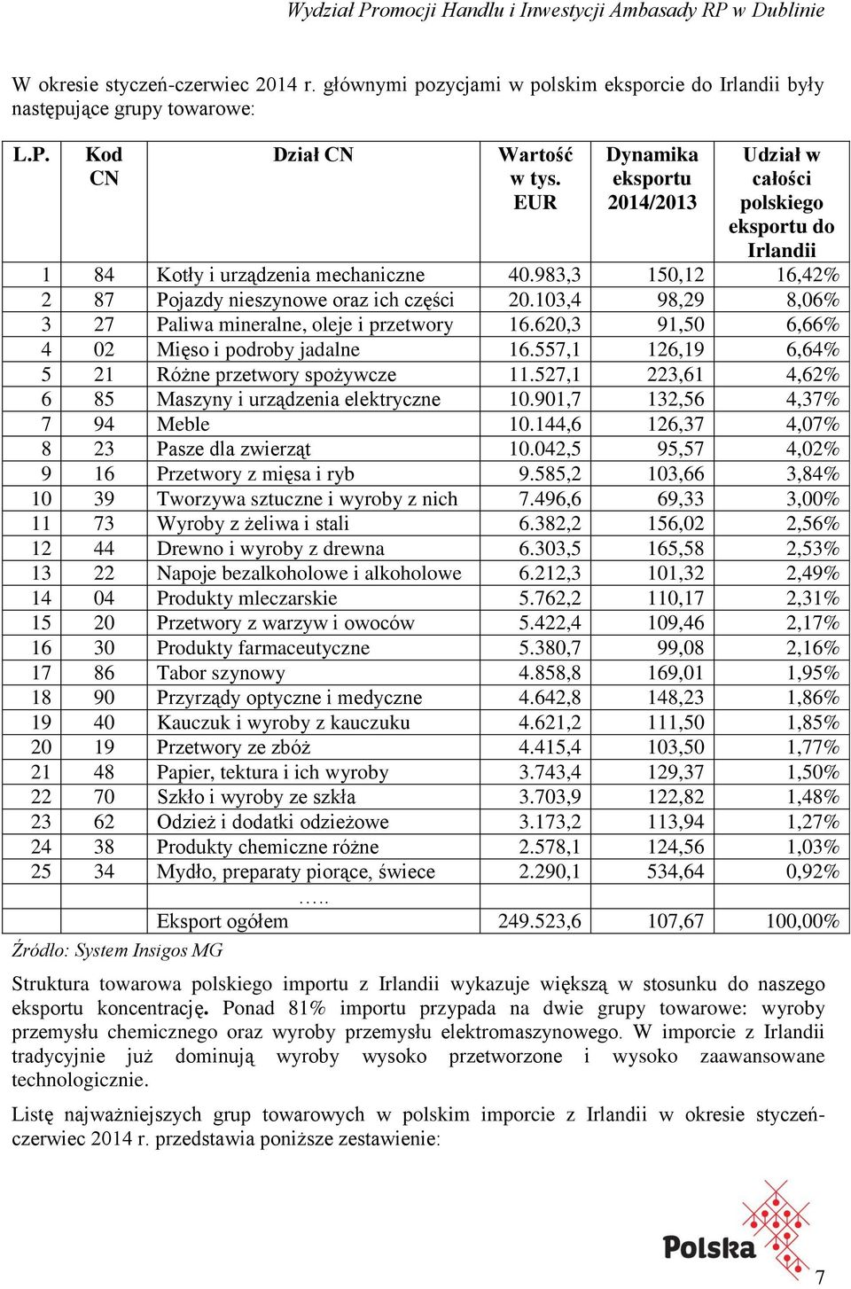 103,4 98,29 8,06% 3 27 Paliwa mineralne, oleje i przetwory 16.620,3 91,50 6,66% 4 02 Mięso i podroby jadalne 16.557,1 126,19 6,64% 5 21 Różne przetwory spożywcze 11.