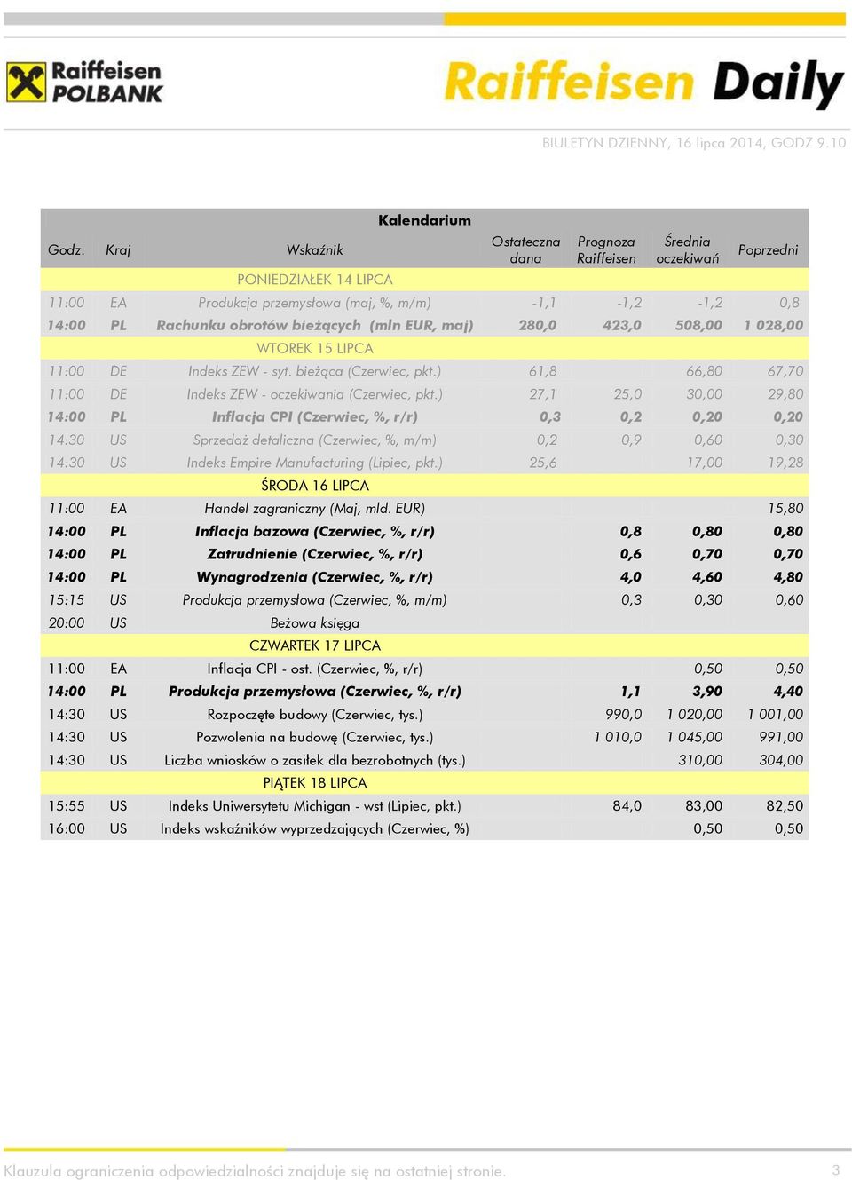 ) 27,1 25,0 30,00 29,80 14:00 PL Inflacja CPI (Czerwiec, %, r/r) 0,3 0,2 0,20 0,20 14:30 US Sprzedaż detaliczna (Czerwiec, %, m/m) 0,2 0,9 0,60 0,30 14:30 US Indeks Empire Manufacturing (Lipiec, pkt.