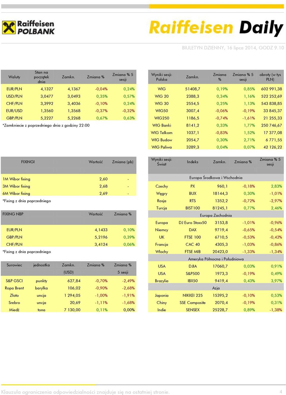 0,24% WIG 30 2554,5 0,25% 1,13% 543 838,85 EUR/USD 1,3560 1,3568-0,37% -0,32% WIG50 3007,4-0,06% -0,19% 33 845,37 GBP/PLN 5,2227 5,2268 0,67% 0,63% WIG250 1186,5-0,74% -1,61% 21 255,33 *Zamkniecie z