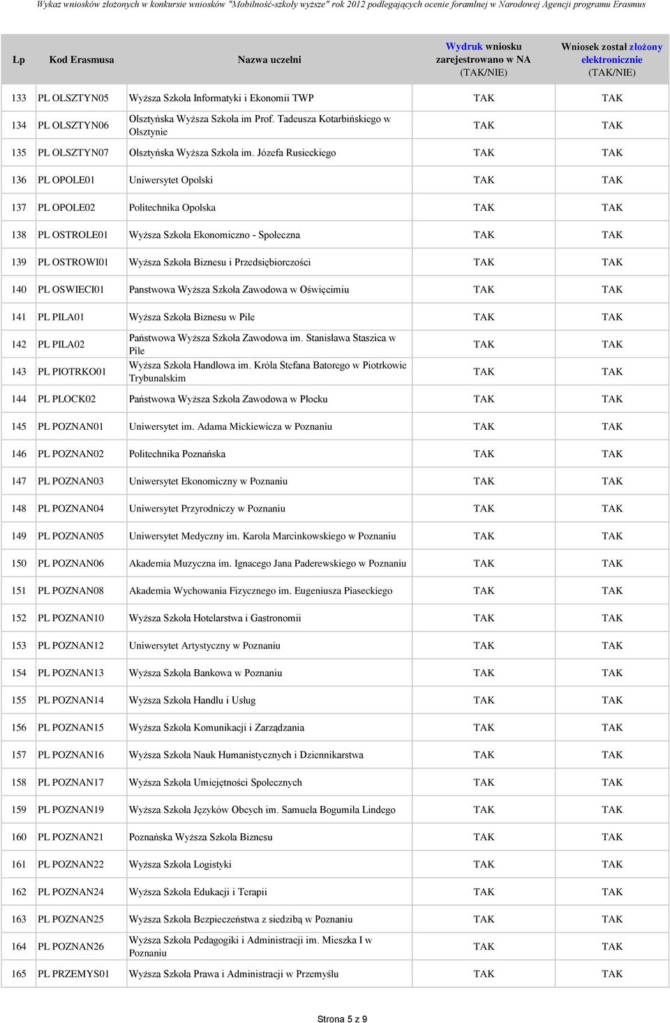 Józefa Rusieckiego 136 PL OPOLE01 Uniwersytet Opolski 137 PL OPOLE02 Politechnika Opolska 138 PL OSTROLE01 Wyższa Szkoła Ekonomiczno - Społeczna 139 PL OSTROWI01 Wyższa Szkoła Biznesu i