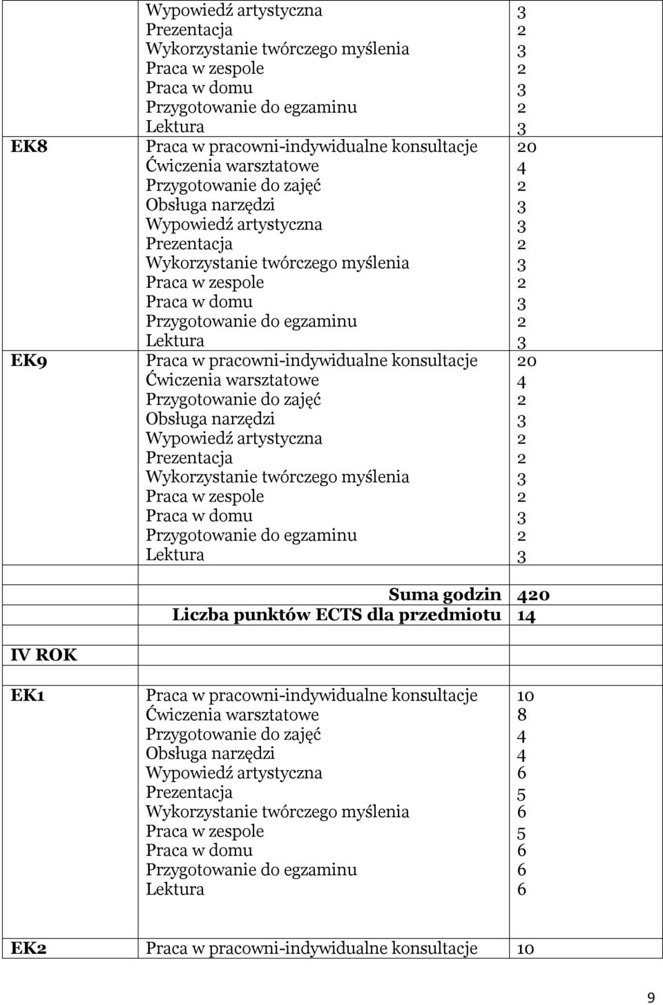 punktów ECTS dla