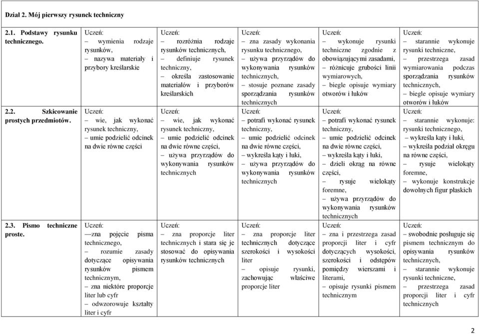 dotyczące opisywania rysunków pismem technicznym, zna niektóre proporcje liter lub cyfr odwzorowuje kształty liter i cyfr rozróżnia rodzaje rysunków technicznych, definiuje rysunek techniczny,