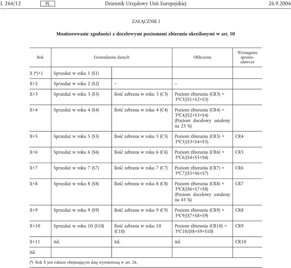 3*C3/(S1+S2+S3) X+4 Sprzedaż w roku 4 (S4) Ilość zebrana w roku 4 (C4) Poziom zbierania (CR4) = 3*C4/(S2+S3+S4) (Poziom docelowy ustalony na 25 %) X+5 Sprzedaż w roku 5 (S5) Ilość zebrana w roku 5