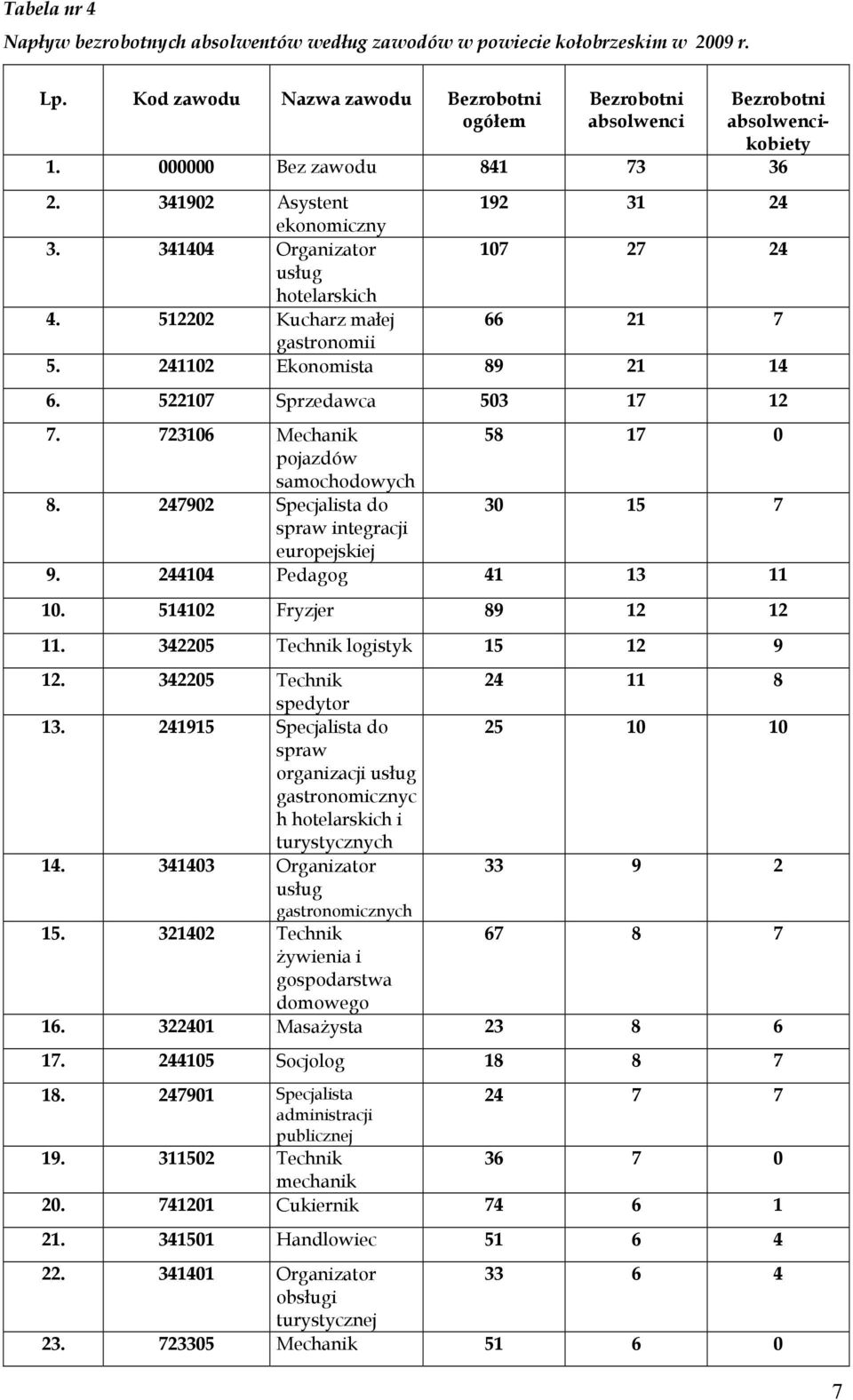 522107 Sprzedawca 503 17 12 7. 723106 Mechanik 58 17 0 pojazdów samochodowych 8. 247902 Specjalista do 30 15 7 spraw integracji europejskiej 9. 244104 Pedagog 41 13 11 10. 514102 Fryzjer 89 12 12 11.