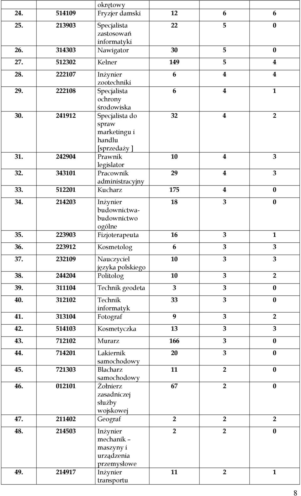 512201 Kucharz 175 4 0 34. 214203 Inżynier 18 3 0 budownictwabudownictwo ogólne 35. 223903 Fizjoterapeuta 16 3 1 36. 223912 Kosmetolog 6 3 3 37. 232109 Nauczyciel 10 3 3 języka polskiego 38.