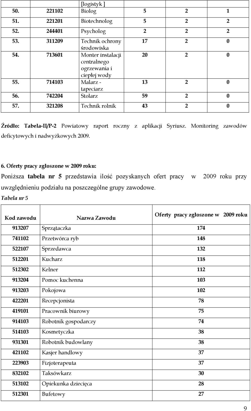 321208 Technik rolnik 43 2 0 Źródło: Tabela-II/P-2 Powiatowy raport roczny z aplikacji Syriusz. Monitoring zawodów deficytowych i nadwyżkowych 2009. 6.