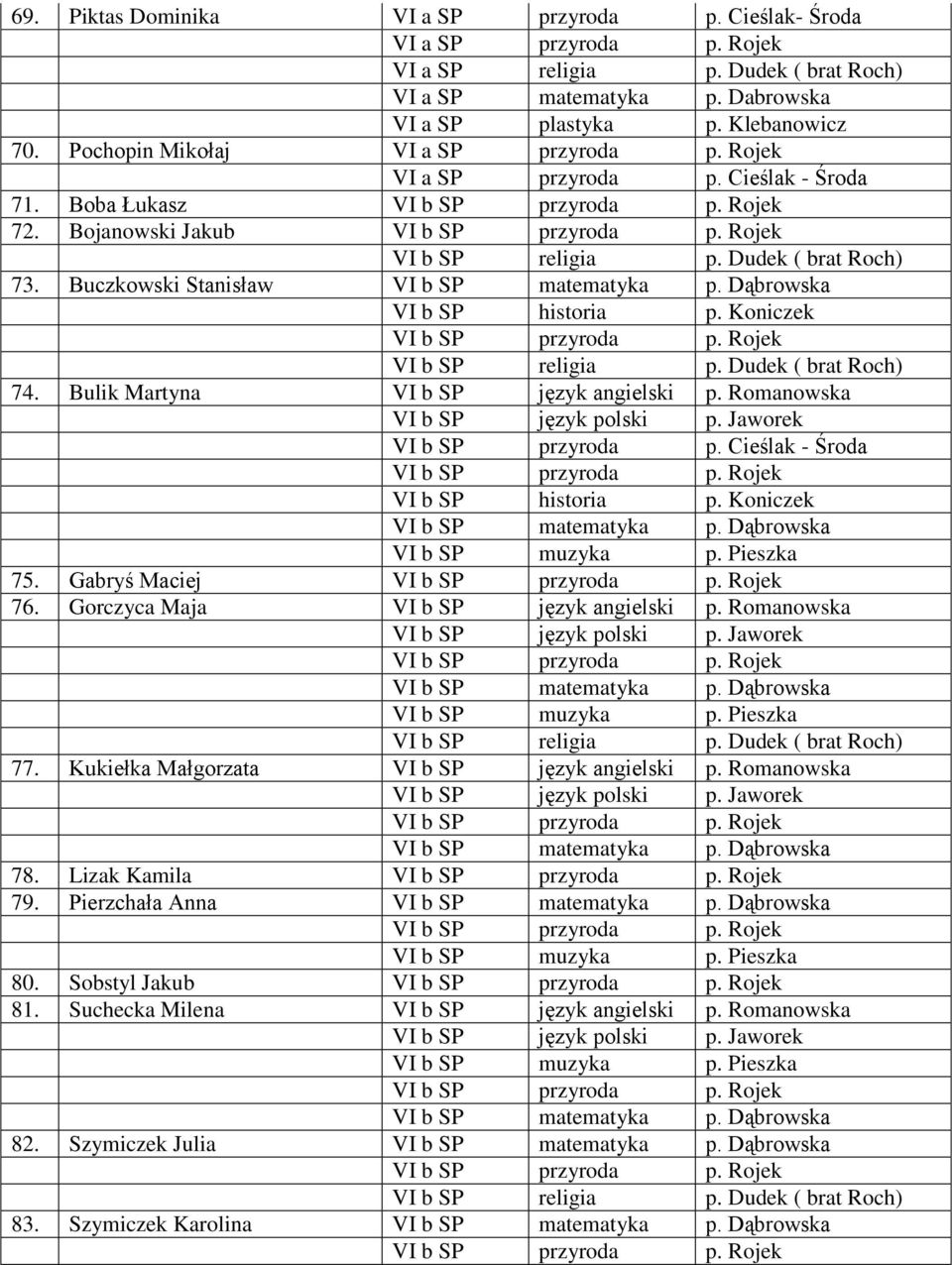 Bulik Martyna VI b SP język angielski p. Romanowska VI b SP przyroda p. Cieślak - Środa VI b SP historia p. Koniczek 75. Gabryś Maciej 76. Gorczyca Maja VI b SP język angielski p.