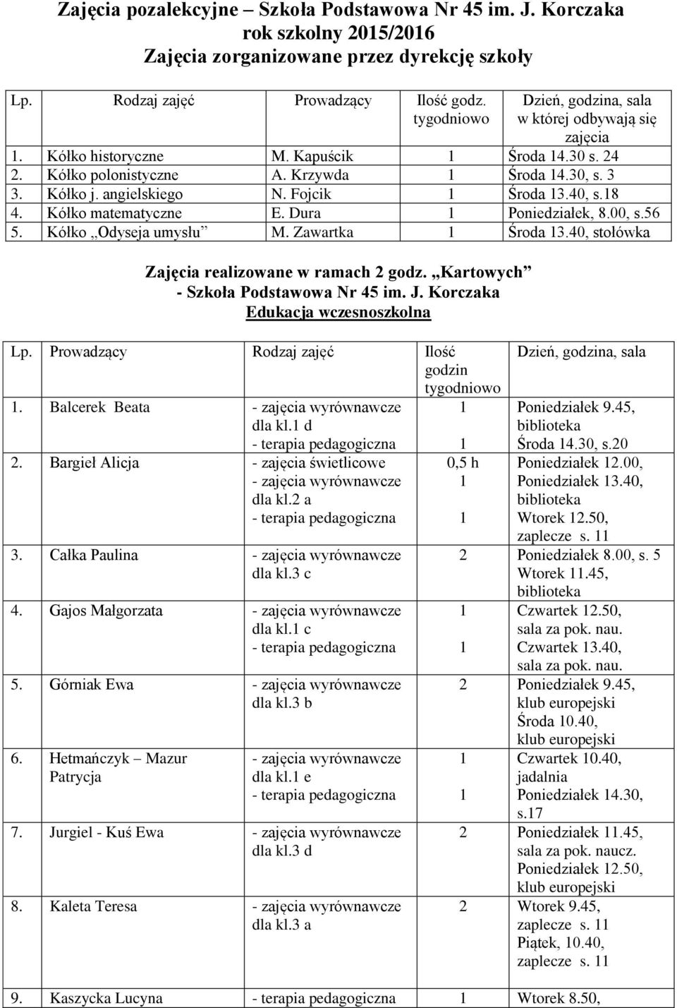 40, stołówka Zajęcia realizowane w ramach 2 godz. Kartowych - Szkoła Podstawowa Nr 45 im. J. Korczaka Edukacja wczesnoszkolna Ilość godzin. Balcerek Beata - wyrównawcze dla kl. d 2.