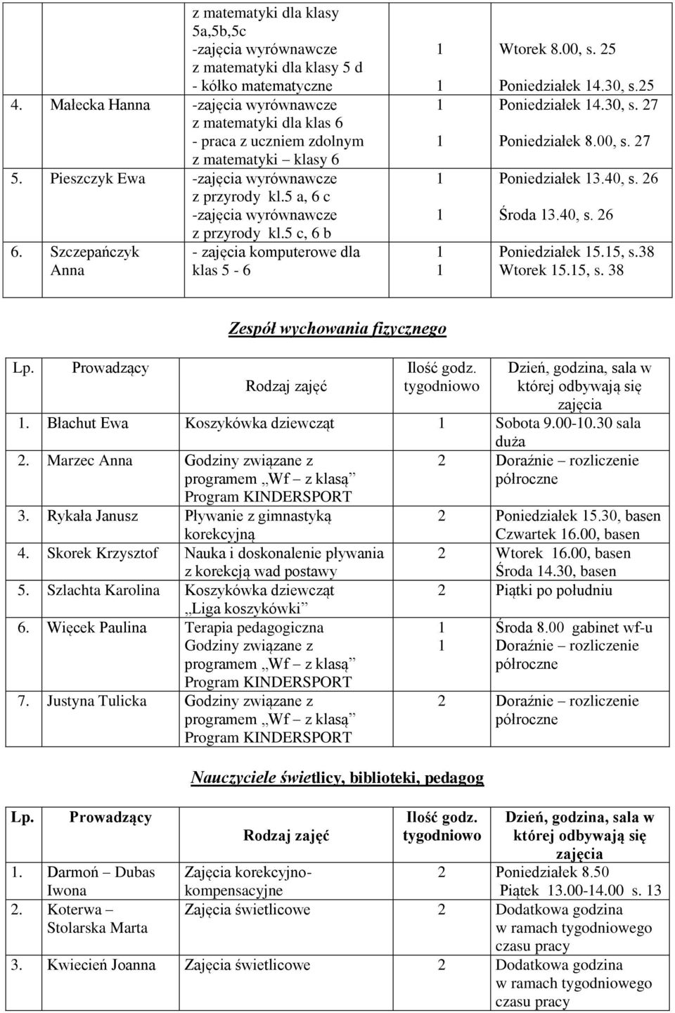 00, s. 27 Poniedziałek 3.40, s. 26 Środa 3.40, s. 26 Poniedziałek 5.5, s.38 Wtorek 5.5, s. 38 Zespół wychowania fizycznego w której odbywają się. Błachut Ewa Koszykówka dziewcząt Sobota 9.00-0.