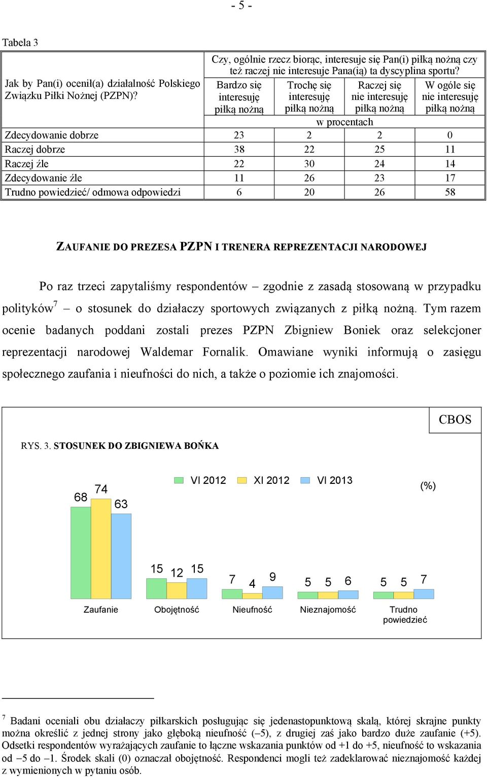 Zdecydowanie źle 11 26 23 17 Trudno powiedzieć/ odmowa odpowiedzi 6 20 26 58 ZAUFANIE DO PREZESA PZPN I TRENERA REPREZENTACJI NARODOWEJ Po raz trzeci zapytaliśmy respondentów zgodnie z zasadą