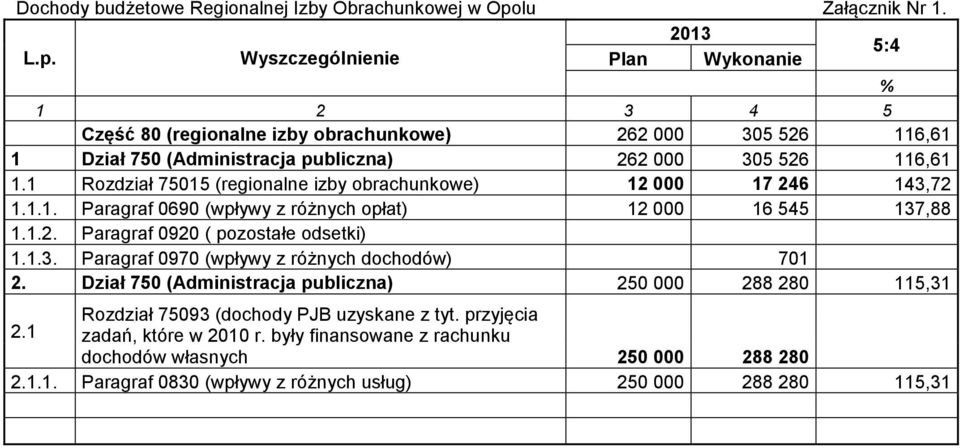 Wyszczególnienie Plan Wykonanie 5:4 1 2 3 4 5 Część 80 (regionalne izby obrachunkowe) 262 000 305 526 116,61 1 Dział 750 (Administracja publiczna) 262 000 305 526 116,61 1.