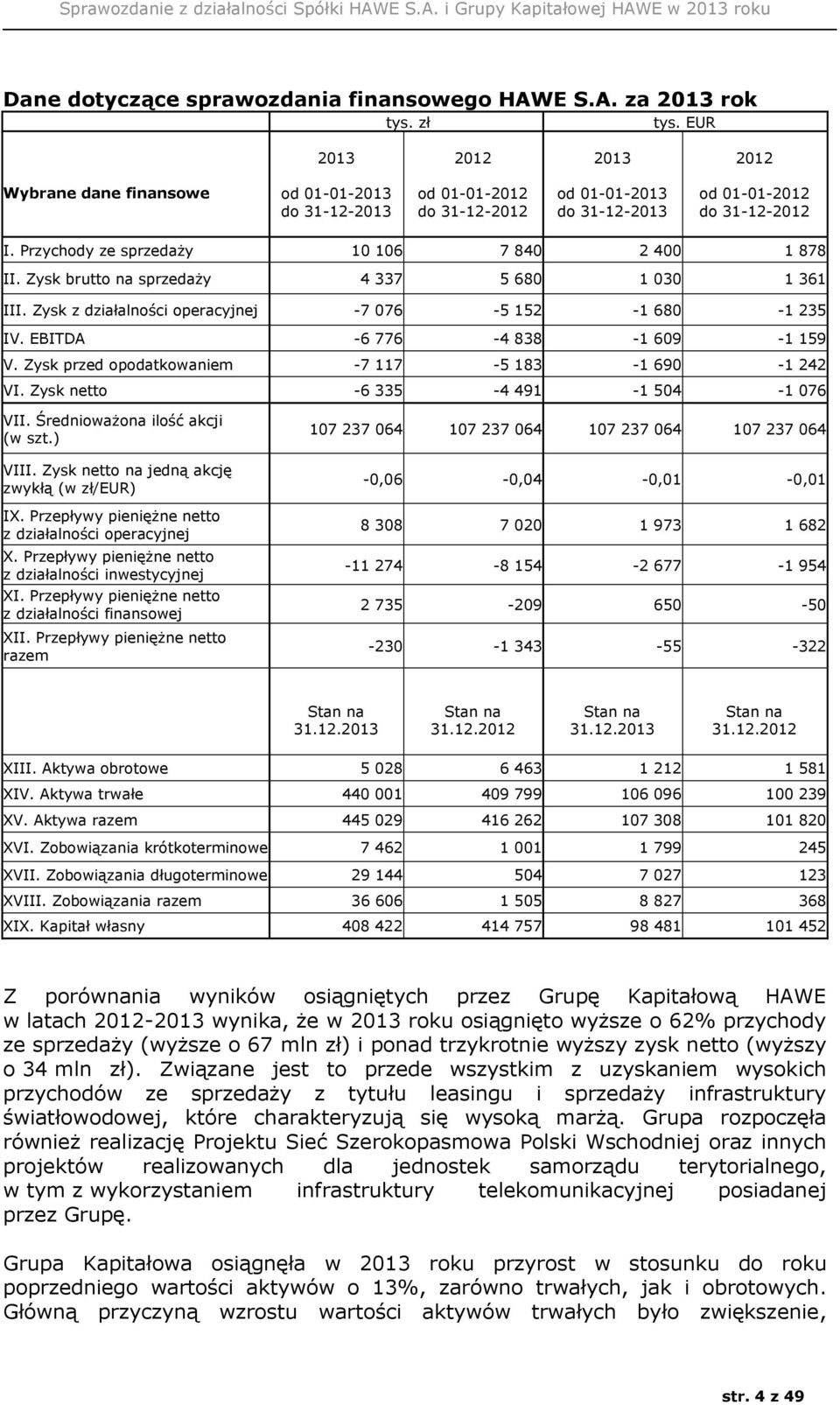 Przychody ze sprzedaży 10 106 7 840 2 400 1 878 II. Zysk brutto na sprzedaży 4 337 5 680 1 030 1 361 III. Zysk z działalności operacyjnej -7 076-5 152-1 680-1 235 IV.