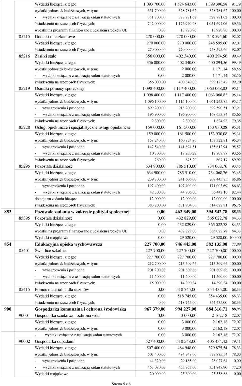 100,00 85215 Dodatki mieszkaniowe 270 000,00 270 000,00 248 595,60 92,07 Wydatki bieżące, z tego: 270 000,00 270 000,00 248 595,60 92,07 świadczenia na rzecz osób fizycznych; 270 000,00 270 000,00