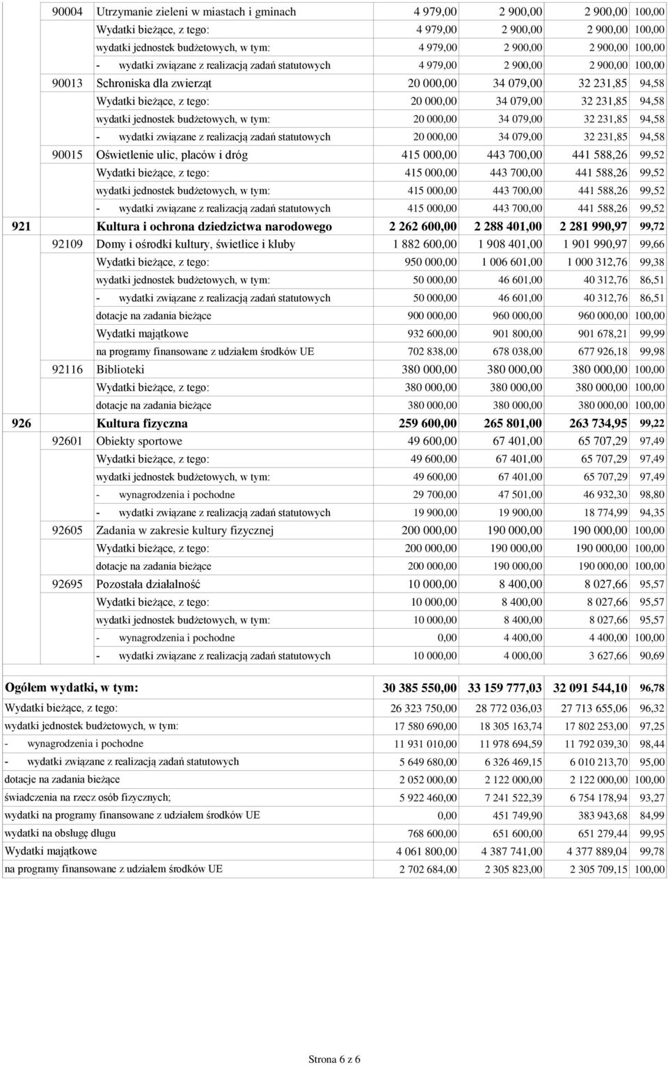 34 079,00 32 231,85 94,58 wydatki jednostek budżetowych, w tym: 20 000,00 34 079,00 32 231,85 94,58 - wydatki związane z realizacją zadań statutowych 20 000,00 34 079,00 32 231,85 94,58 90015