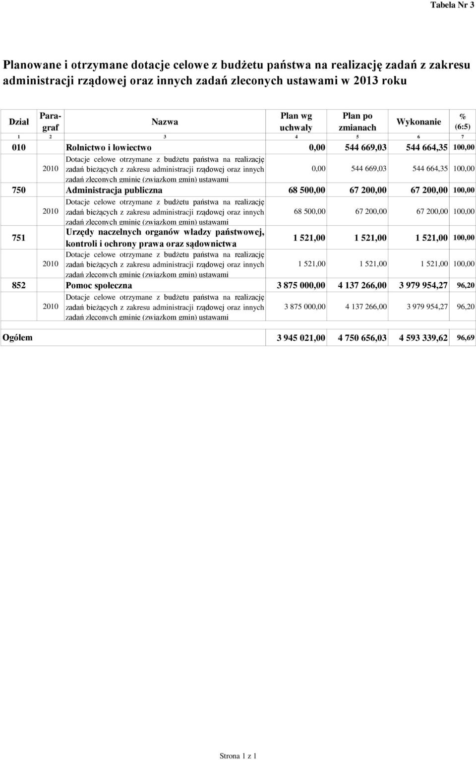 administracji rządowej oraz innych 0,00 544 669,03 544 664,35 100,00 zadań zleconych gminie (związkom gmin) ustawami 750 Administracja publiczna 68 500,00 67 200,00 67 200,00 100,00 Dotacje celowe