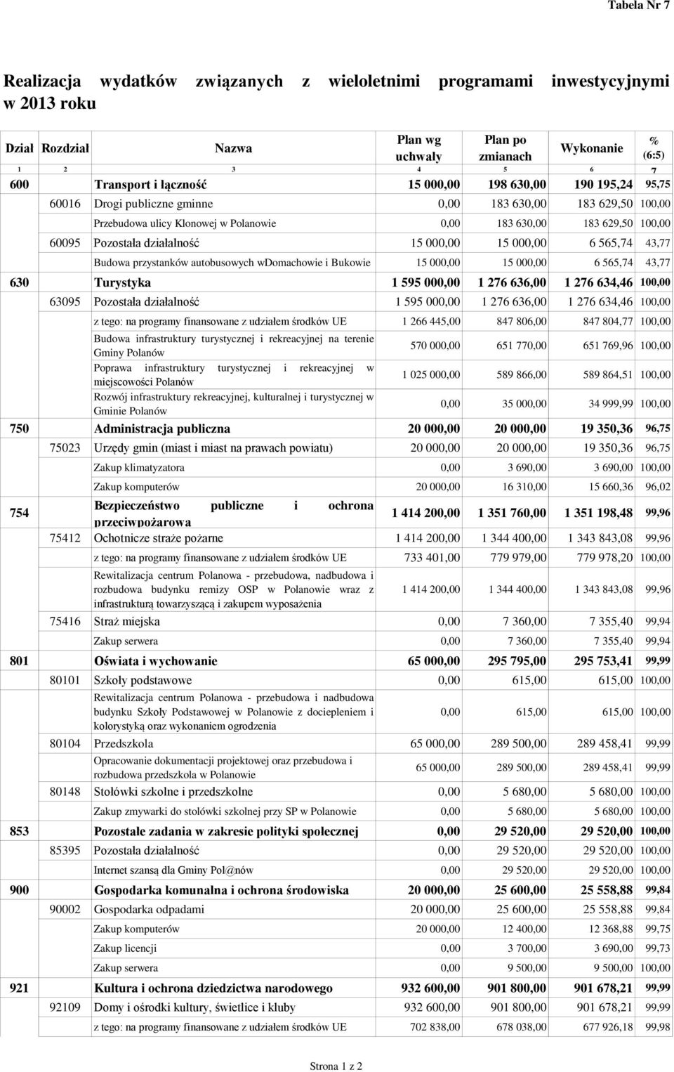 działalność 15 000,00 15 000,00 6 565,74 43,77 Budowa przystanków autobusowych wdomachowie i Bukowie 15 000,00 15 000,00 6 565,74 43,77 630 Turystyka 1 595 000,00 1 276 636,00 1 276 634,46 100,00