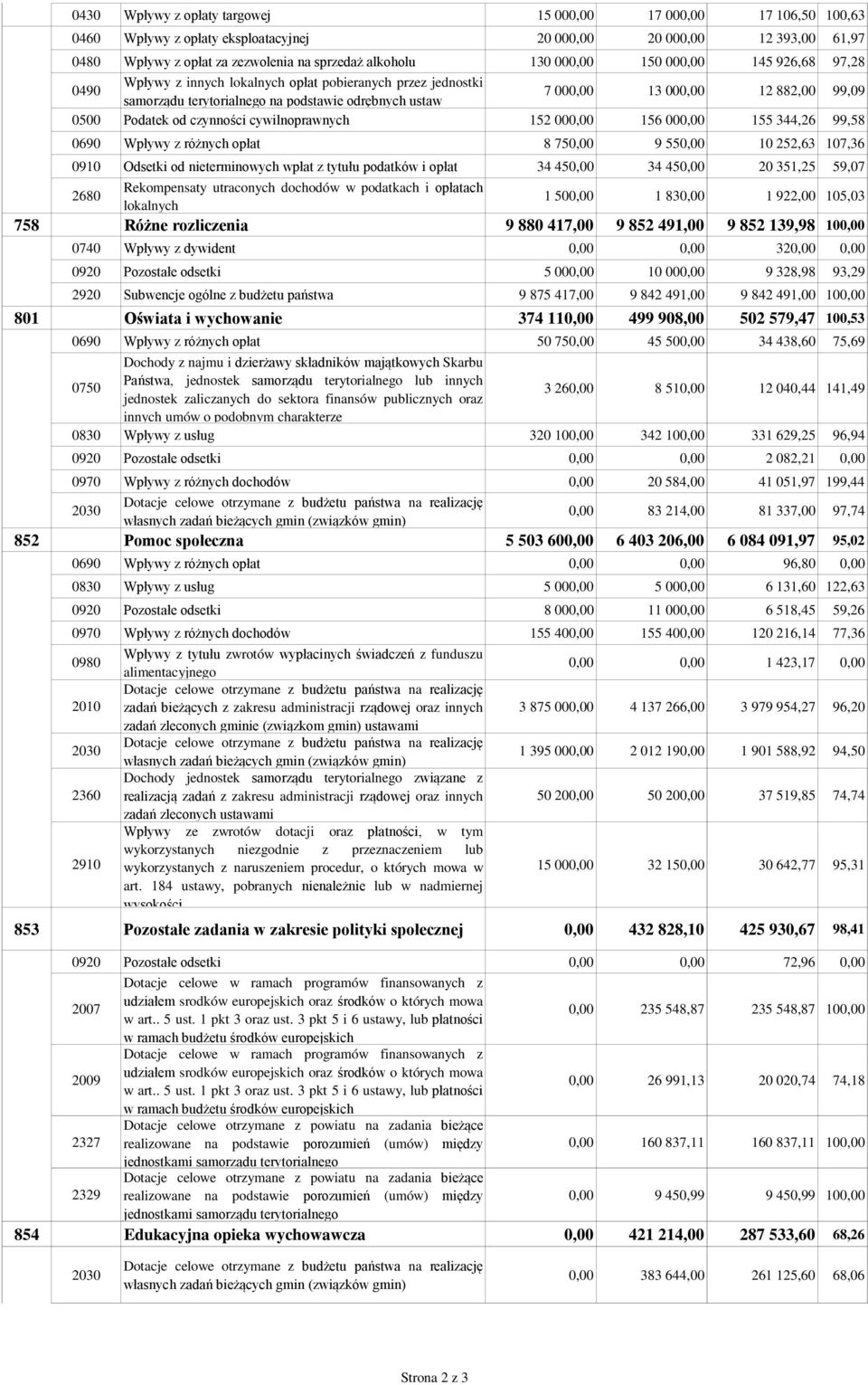 Podatek od czynności cywilnoprawnych 152 000,00 156 000,00 155 344,26 99,58 0690 Wpływy z różnych opłat 8 750,00 9 550,00 10 252,63 107,36 0910 Odsetki od nieterminowych wpłat z tytułu podatków i