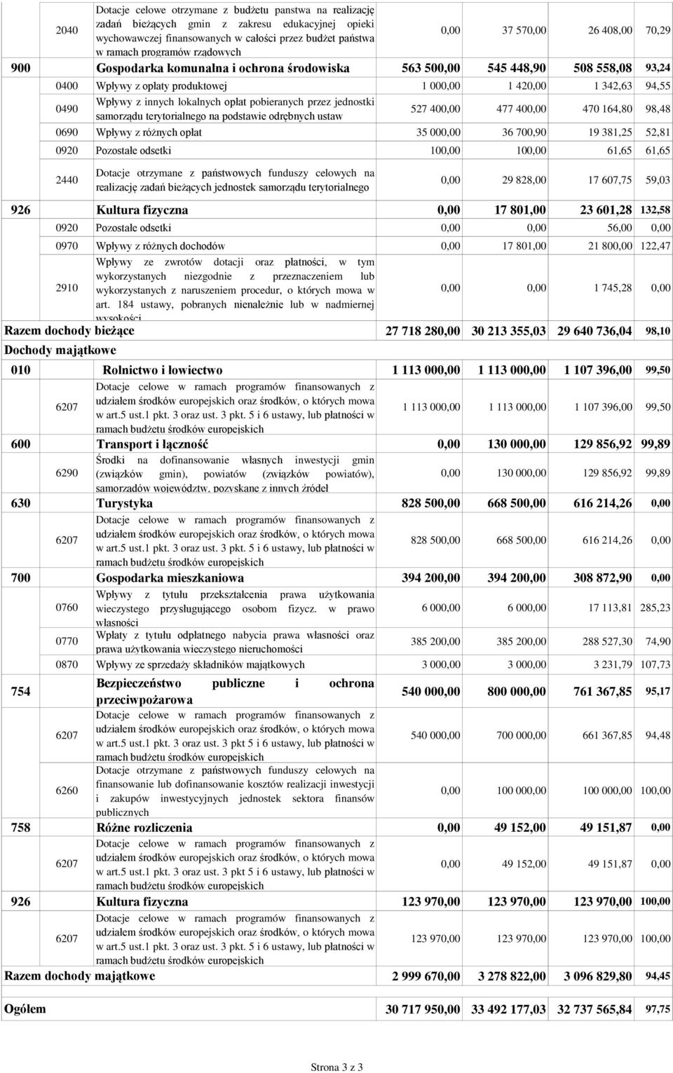 innych lokalnych opłat pobieranych przez jednostki samorządu terytorialnego na podstawie odrębnych ustaw 527 400,00 477 400,00 470 164,80 98,48 0690 Wpływy z różnych opłat 35 000,00 36 700,90 19