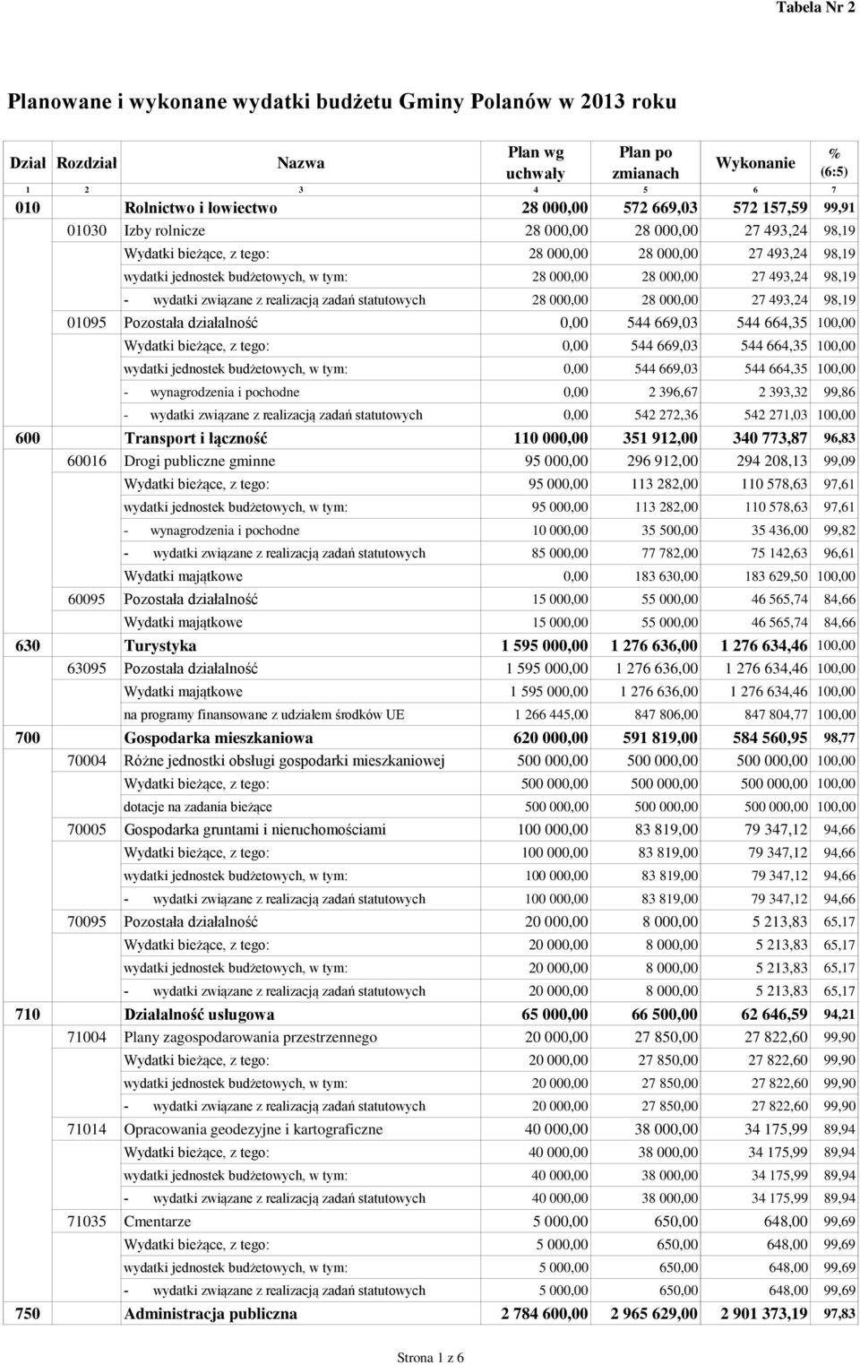 493,24 98,19 - wydatki związane z realizacją zadań statutowych 28 000,00 28 000,00 27 493,24 98,19 01095 Pozostała działalność 0,00 544 669,03 544 664,35 100,00 Wydatki bieżące, z tego: 0,00 544