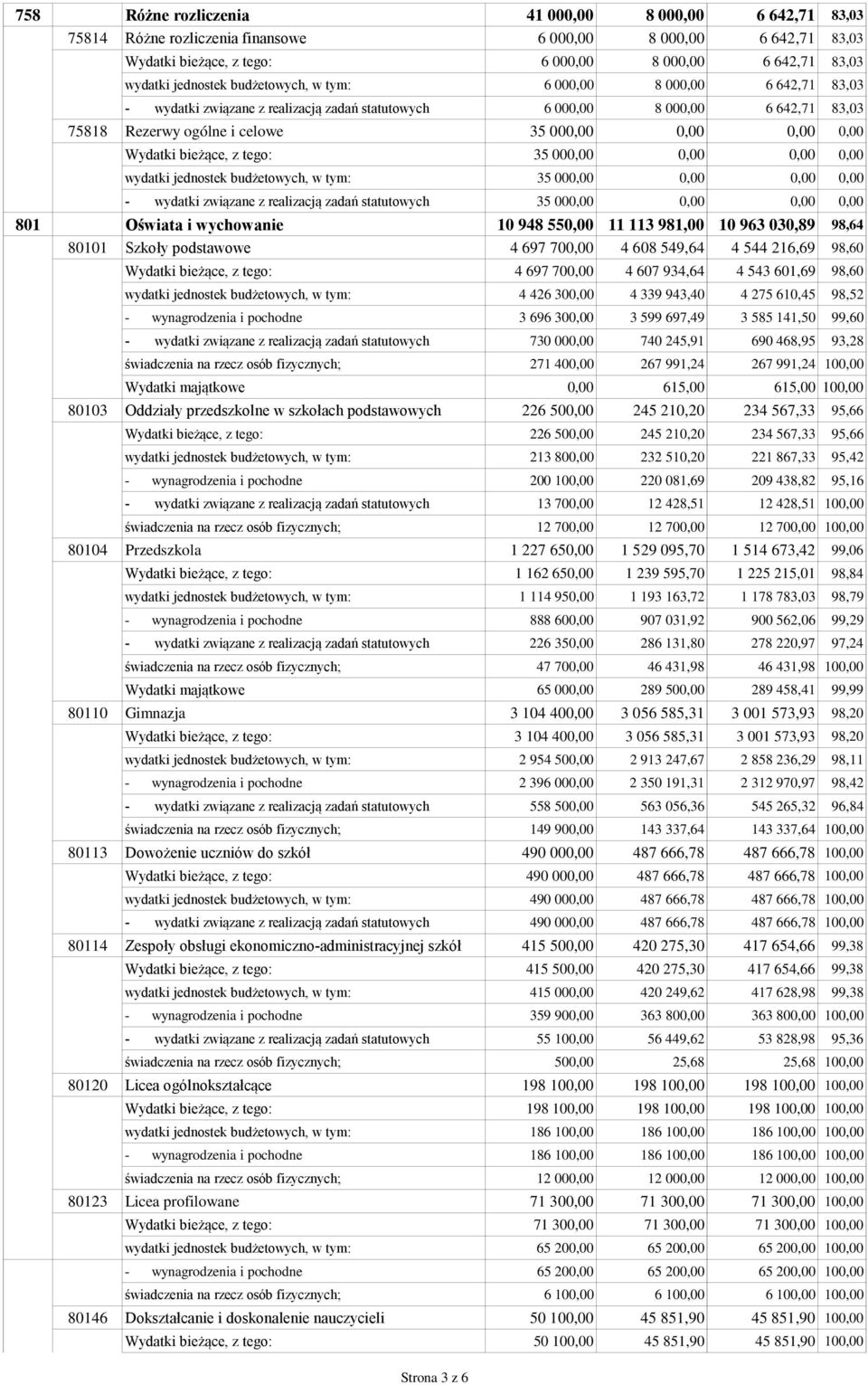 00 wydatki jednostek budżetowych, w tym: 35 00 - wydatki związane z realizacją zadań statutowych 35 00 801 Oświata i wychowanie 10 948 550,00 11 113 981,00 10 963 030,89 98,64 80101 Szkoły podstawowe