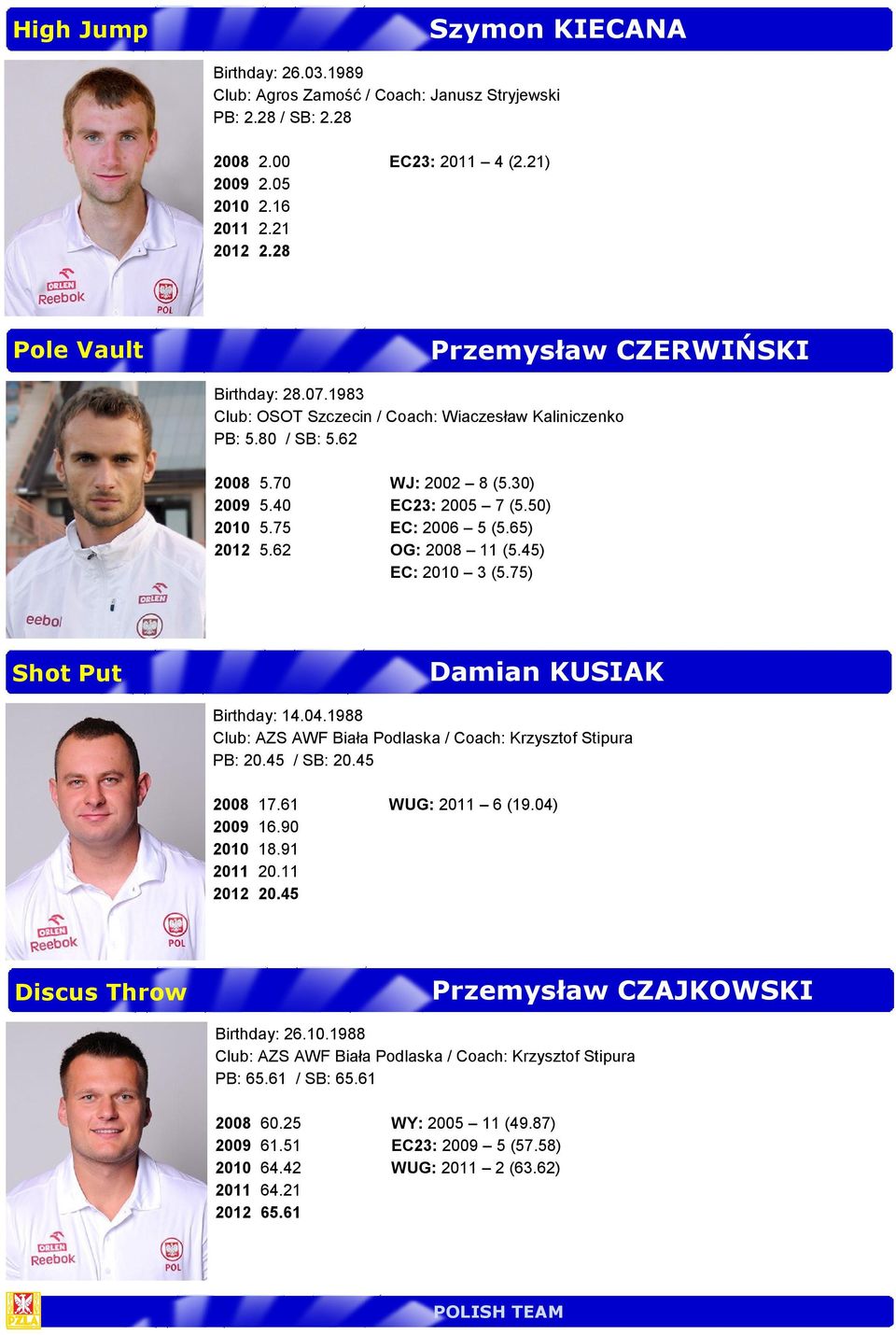 75 EC: 2006 5 (5.65) 2012 5.62 OG: 2008 11 (5.45) EC: 2010 3 (5.75) Shot Put Damian KUSIAK Birthday: 14.04.1988 Club: AZS AWF Biała Podlaska / : Krzysztof Stipura PB: 20.45 / SB: 20.45 2008 17.