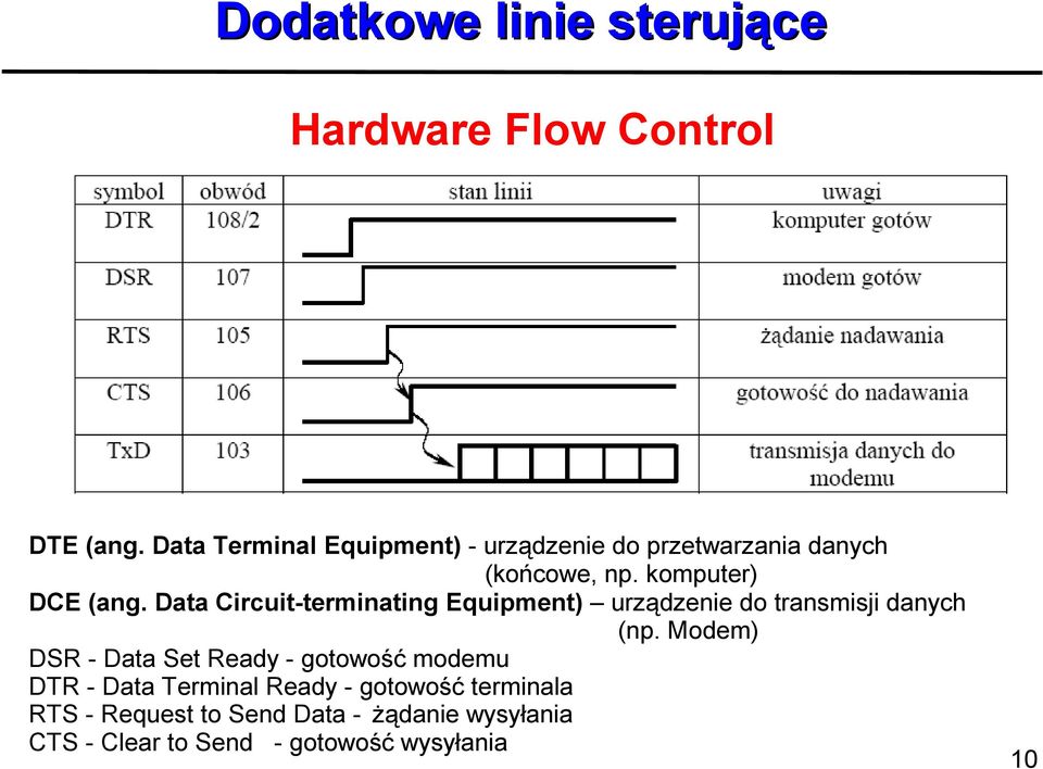 Data Circuit-terminating Equipment) urządzenie do transmisji danych (np.