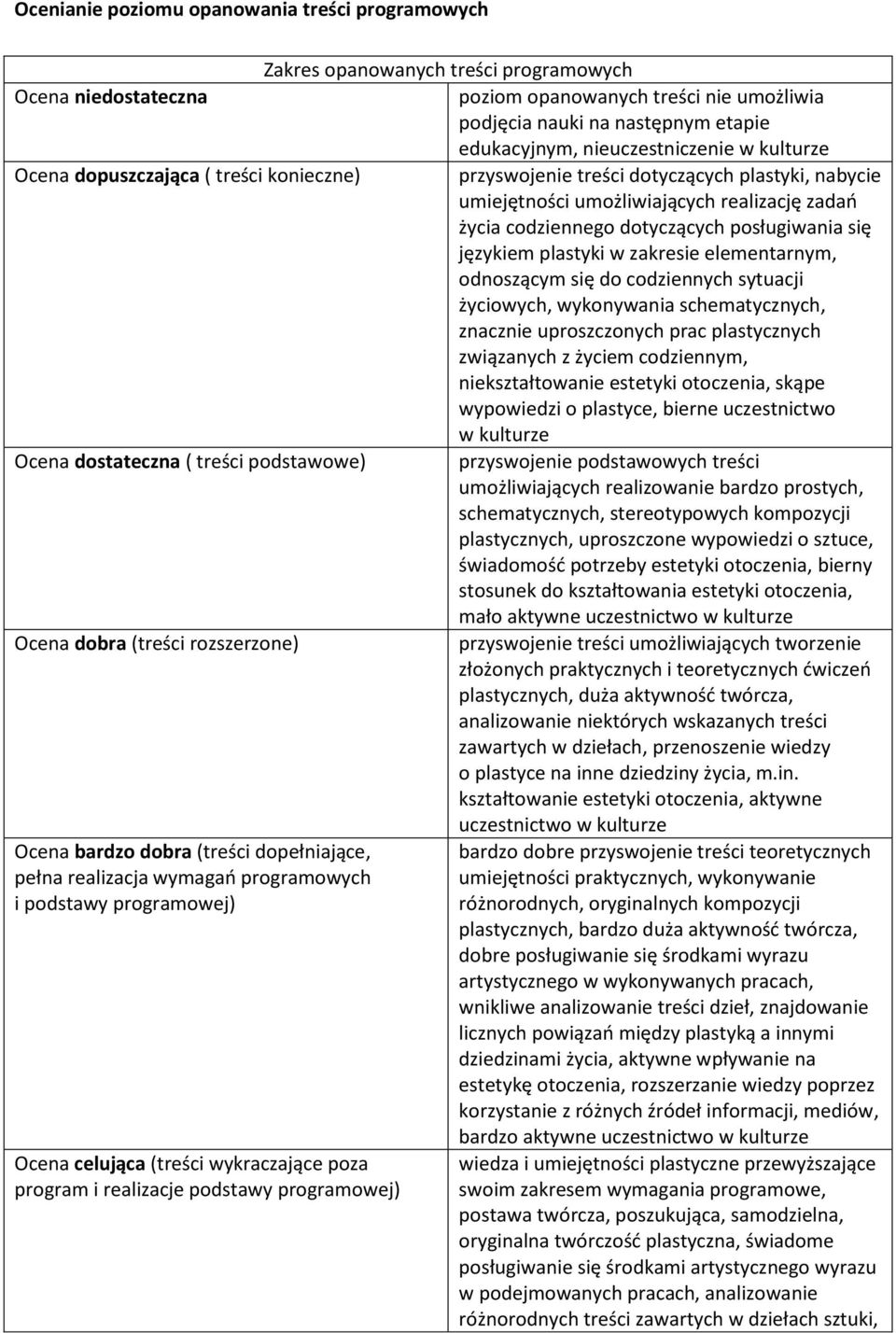 posługiwania się językiem plastyki w zakresie elementarnym, odnoszącym się do codziennych sytuacji życiowych, wykonywania schematycznych, znacznie uproszczonych prac plastycznych związanych z życiem