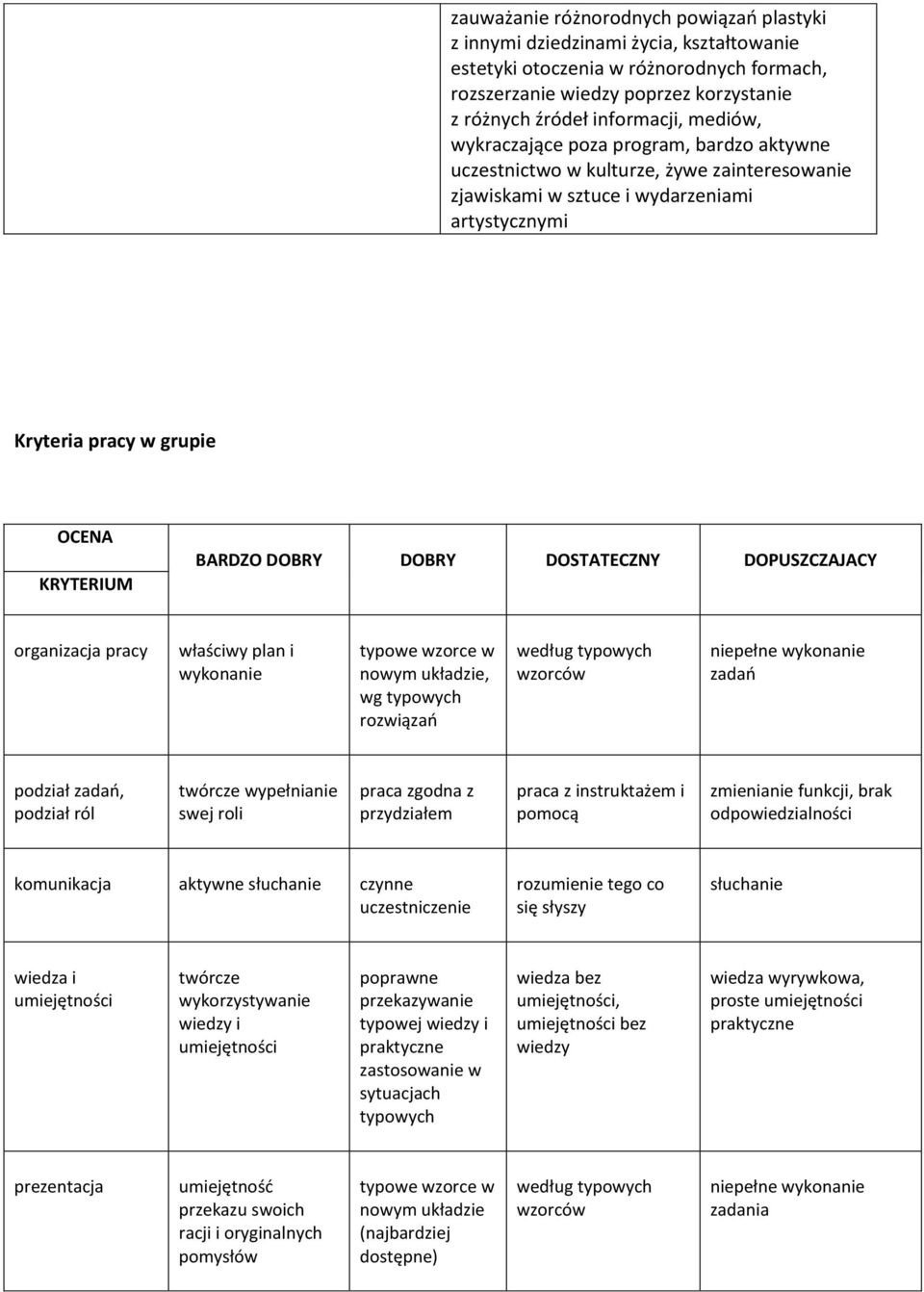 DOBRY DOSTATECZNY DOPUSZCZAJACY organizacja pracy właściwy plan i wykonanie typowe wzorce w nowym układzie, wg typowych rozwiązań według typowych wzorców niepełne wykonanie zadań podział zadań,