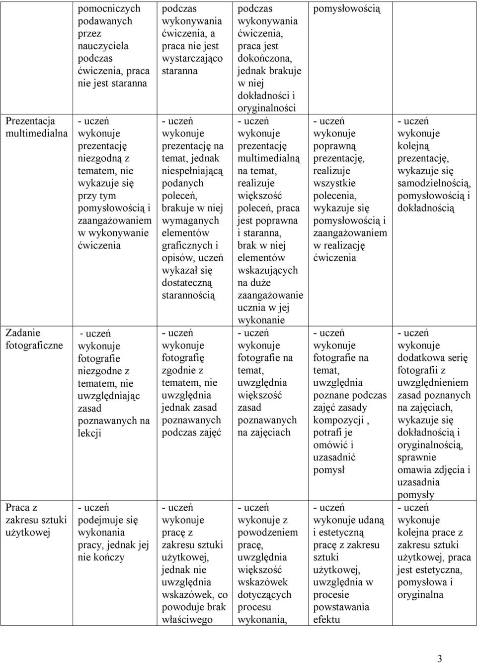 ćwiczenia, a praca nie jest wystarczająco staranna prezentację na temat, jednak niespełniającą podanych poleceń, brakuje w niej wymaganych elementów graficznych i opisów, uczeń wykazał się