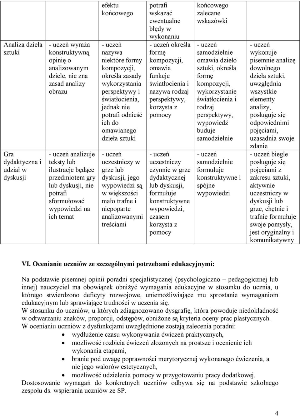 do omawianego dzieła sztuki uczestniczy w grze lub dyskusji, jego wypowiedzi są w większości mało trafne i niepoparte analizowanymi treściami potrafi wskazać ewentualne błędy w wykonaniu określa