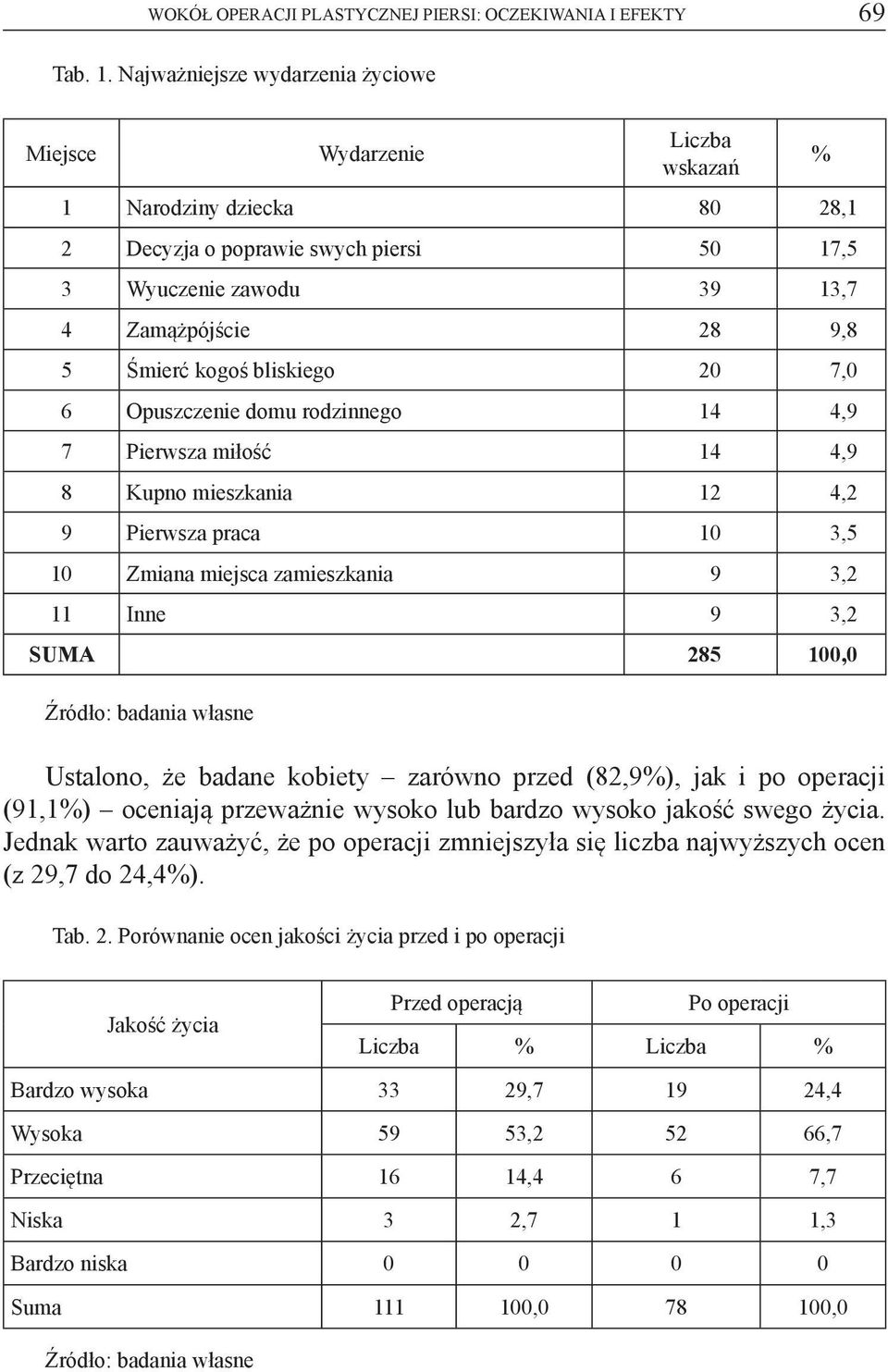 kogoś bliskiego 20 7,0 6 Opuszczenie domu rodzinnego 14 4,9 7 Pierwsza miłość 14 4,9 8 Kupno mieszkania 12 4,2 9 Pierwsza praca 10 3,5 10 Zmiana miejsca zamieszkania 9 3,2 11 Inne 9 3,2 SUMA 285