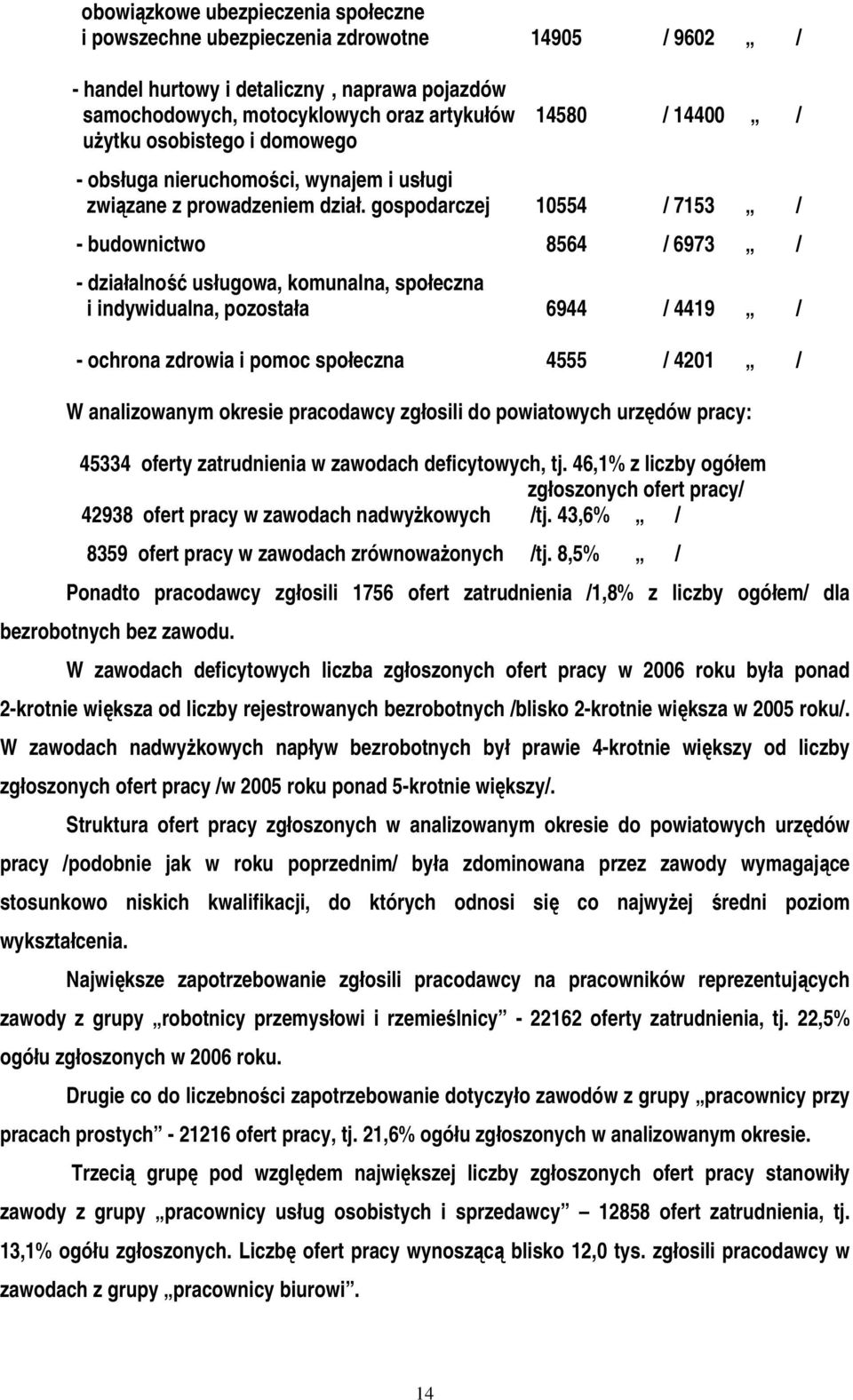 gospodarczej 10554 / 7153 / - budownictwo 8564 / 6973 / - działalność usługowa, komunalna, społeczna i indywidualna, pozostała 6944 / 4419 / - ochrona zdrowia i pomoc społeczna 4555 / 4201 / W