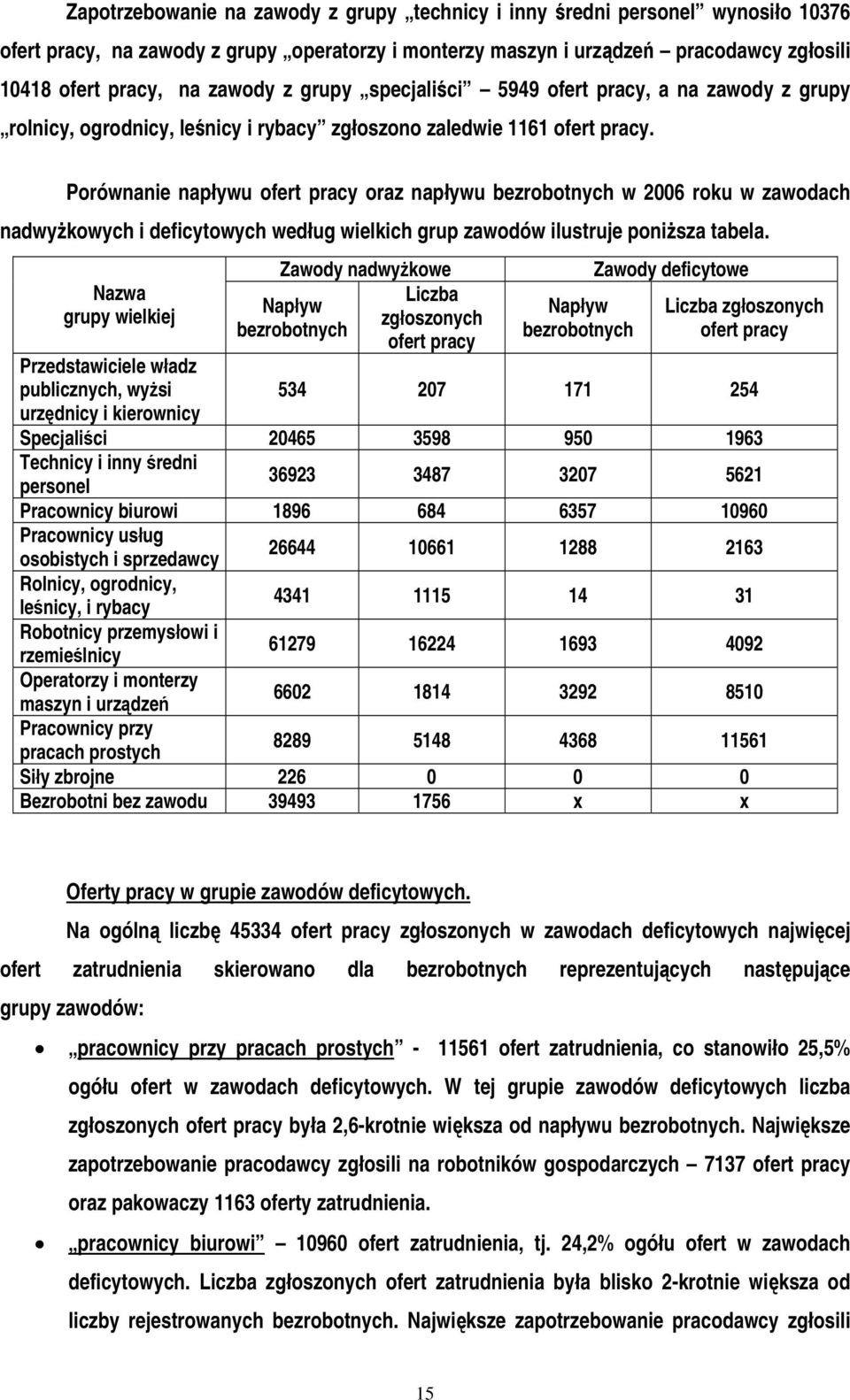 Porównanie napływu ofert pracy oraz napływu bezrobotnych w 2006 roku w zawodach nadwyżkowych i deficytowych według wielkich grup zawodów ilustruje poniższa tabela.