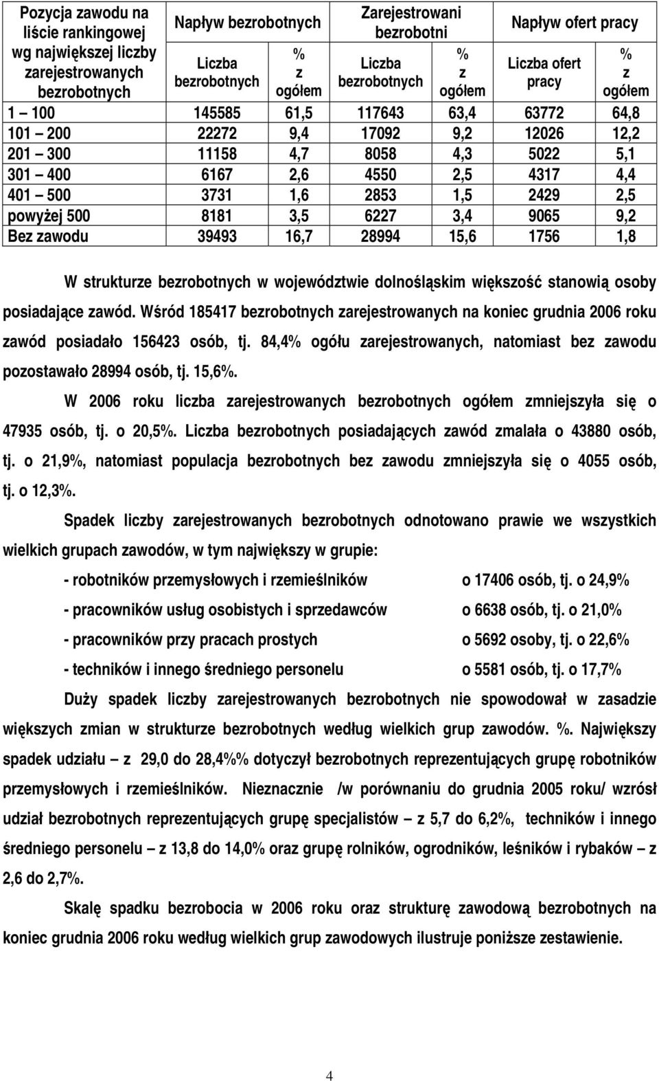 401 500 3731 1,6 2853 1,5 2429 2,5 powyżej 500 8181 3,5 6227 3,4 9065 9,2 Bez zawodu 39493 16,7 28994 15,6 1756 1,8 W strukturze bezrobotnych w województwie dolnośląskim większość stanowią osoby